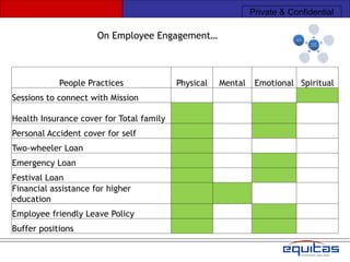 Private & Confidential

                      On Employee Engagement…



            People Practices              Physical   Mental    Emotional Spiritual
Sessions to connect with Mission

Health Insurance cover for Total family
Personal Accident cover for self
Two-wheeler Loan
Emergency Loan
Festival Loan
Financial assistance for higher
education
Employee friendly Leave Policy
Buffer positions
 