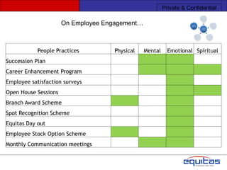 Private & Confidential

                      On Employee Engagement…



            People Practices        Physical    Mental     Emotional Spiritual
Succession Plan
Career Enhancement Program
Employee satisfaction surveys
Open House Sessions
Branch Award Scheme
Spot Recognition Scheme
Equitas Day out
Employee Stock Option Scheme
Monthly Communication meetings
 