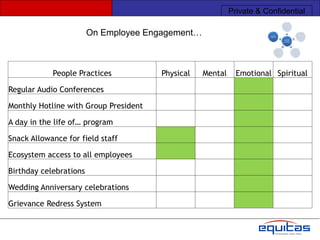 Private & Confidential

                        On Employee Engagement…



            People Practices           Physical   Mental     Emotional Spiritual

Regular Audio Conferences

Monthly Hotline with Group President

A day in the life of… program

Snack Allowance for field staff

Ecosystem access to all employees

Birthday celebrations

Wedding Anniversary celebrations

Grievance Redress System
 