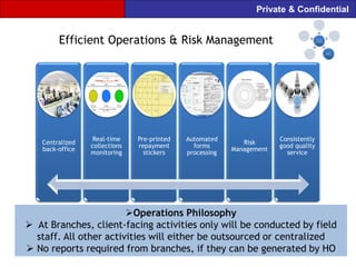 Private & Confidential


        Efficient Operations & Risk Management




                 Real-time     Pre-printed   Automated                 Consistently
   Centralized                                               Risk
                 collections   repayment       forms                   good quality
   back-office                                            Management
                 monitoring      stickers    processing                  service




                        Operations Philosophy
 At Branches, client-facing activities only will be conducted by field
  staff. All other activities will either be outsourced or centralized
 No reports required from branches, if they can be generated by HO
 