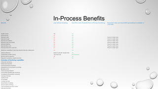In-Process BenefitsBenefits Lab manual sampling Real time data available from In-Process monitoring Expected value and results/ROI spreadsheet available to
calculate
Quality Control Yes Yes  
Enhanced Q/C No Yes  
Reduced waste No Yes Percent or dollar value
Reduced energy No Yes Percent or dollar value
Reduced raw material No Yes Percent or dollar value
Reduced color concentrate No Yes Percent or dollar value
Reduced additives No Yes Percent or dollar value
Reduced labor costs No Yes Percent or dollar value
Reduced production cycle time No Yes Percent or dollar value
Distributive capabilities of data (Silo disruption) Remote collaboration No Yes  
Historical reference Based on periodic sample results Yes  
Collaborative problem solving Yes (In lab only) Yes Everywhere  
Remote hazmat inspection No Yes  
Regulatory compliance, federal and state ? Yes  
Examples of Monitoring capabilities      
Yellowness monitoring      
Particle Size Evaluation      
Chemical reaction monitoring      
Mixing/Dilution/Concentration monitoring      
Blending control      
Vessel cleaning/validation      
Column/Filter breakthrough monitoring      
Crystallization/Precipitation monitoring      
Multi-layer thickness      
Additive levels      
UV blockage      
Coating cure rate      
Waste stream monitoring      
Ground water monitoring      
Color monitoring and color control      
Multi-layer thickness      
 