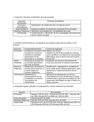 1. Aspectos e impactos ambientales de esta compañía
Aspectos
Ambientales
Impactos Ambientales
Emisiones
Atmosféricas
Degradación de calidad del aire y la capa de ozono.
Ruido Ambiental Impactos auditivos en residentes y personal de la compañía
Residuos Peligrosos Afectación de ecosistemas, y propiedades del suelo.
Vertimientos Contaminación y afectación de las propiedades fisicoquímicas
de los cuerpos de agua.
2. Controles administrativos y de ingeniería que aplicaría para esta compañía a nivel
nacional
Aspectos Control Administrativo Control de Ingeniería
Emisiones Establecer el esquema del
proceso por el cual se
identifica la actividad
generadora de las
emisiones y su cantidad.
Balance de masas,
Realizar el calculo de la huella de carbono,
para cuantificar y así determinar las posibles
alternativas para la disminución del impacto
de los GEI
Ruido
Ambiental
Protocolo de proceso de
la actividad generadora
del ruido ambiental
Instalación de barreras silenciadoras de
ruido para disminuir el impacto ocasionado.
Residuos
Peligrosos
Elaboración del diagrama
de flujo del proceso por el
cual se origina los
residuos peligrosos.
Identificación, segregación y cuantificación
en la fuente de los residuos generados, para
determinar el reaprovechamiento de los
mismos.
Vertimientos Identificación y
documentación de las
actividades y procesos
que generan los
vertimientos.
Aplicación de tratamientos primarios y
secundarios con el fin de disminuir la carga
contaminante y garantizar la reutilización de
aguas para actividades de riego o lavado de
áreas comunes.
3. Requisitos legales aplicables a cada aspecto, impacto ambiental y/o actividad
Aspecto Normatividad
Emisiones Decreto 1076 de 2015 – Resolución 619 de 1997 – Decreto 948
de 1995- Decreto 979 de 2006 Ley 1333 de 2009
Ruido Ambiental Resolución 627 de 2006
Residuos Peligrosos Decreto 1076 de 2015- Decreto 4741 de 2005
Vertimientos Resolución 631 de 2015-Decreto 1594 de 1984-Decreto 2667 de
2012-Decreto 4728 de 2010-Decreto 3930 de 2010
 