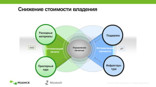 © 2002-2013 Nuance Communications, Inc. All rights reserved. Page 10
Снижение стоимости владения
Поддержка
Инфраструк-
тура
Расходные
материалы
Принтерный
парк
ИТОптимизация
процесса
Оптимизация
печати
АХО Управление
печатью
 
