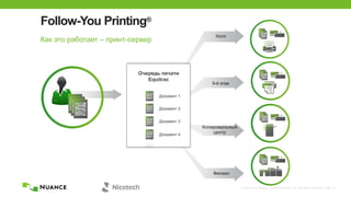 © 2002-2013 Nuance Communications, Inc. All rights reserved. Page 14
Документ 1
Документ 2
Документ 3
Документ 4
Очередь печати
Equitrac
Follow-You Printing®
Как это работает – принт-сервер
Холл
9-й этаж
Копировальный
центр
Филиал
 