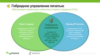 © 2002-2013 Nuance Communications, Inc. All rights reserved. Page 8
Гибридное управление печатью
Гибридное
управление
лучшее из
обоих «миров»
с использованием
LAN и WAN
для всех типов
офисов
Прямая IP-печать
минимальное TCO
для малых офисов без
принт-серверов,
с использованием
клиентов для прямой
IP-печати
Принт-сервер
минимальное TCO для
больших офисов
благодаря отказу от
прямой печати и
применению принт-
серверов
Обеспечивает наименьшую совокупную стоимость владения (TCO)
 