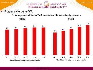www.hcp.ma
Evaluation de l’équité sociale de la TVA
• Progressivité de la TVA
Taux apparent de la TVA selon les classes de dépenses
2007 2001
 