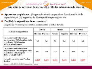 www.hcp.ma
Inégalités de revenu et équité sociale : rôle des mécanismes du marché
Approches empiriques : (i) approche de décompositions fonctionnelle de la
répartition; et (ii) approche de décomposition par régression.
Profil de la répartition du revenu total
Inégalité de revenu/dépense : ratios interquantiles et indice de Gini
Source : HCP, ENNVM 2007, calculs de l’auteur
Indices de répartition
Urbain Rural Ensemble
Revenu Dépense Revenu Dépense Revenu Dépense
Le rapport entre la valeur
moyenne des 20% les plus aisés
et celle des 20% les plus
défavorisés (Q5/Q1)
9,3 7,3 7,5 5,3 9,8 6,6
Le rapport entre la valeur
moyenne des 10% les plus aisés
et celle des 10% les plus
défavorisés (D10/D1)
16,2 12,3 12,6 8,2 17,5 10,9
Inégalité mesurée par l'indice
de Gini
0,463 0,411 0,415 0,331 0,468 0,407
 