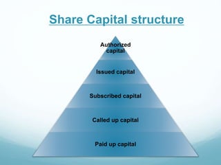 Authorized
capital
Issued capital
Subscribed capital
Called up capital
Paid up capital
Share Capital structure
 