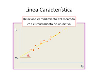 Línea Característica
rx
rm
Relaciona el rendimiento del mercado
con el rendimiento de un activo
Relaciona el rendimiento del mercado
con el rendimiento de un activo
ßx
αx
 