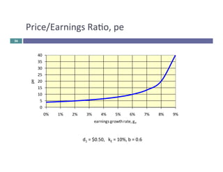 Price/Earnings 
Ra&o, 
pe 
26 
d1 
= 
$0.50, 
kE 
= 
10%, 
b 
= 
0.6 
40 
35 
30 
25 
20 
15 
10 
5 
0 
0% 1% 2% 3% 4% 5% 6% 7% 8% 9% 
pe 
earnings 
growth 
rate, 
ge 
 