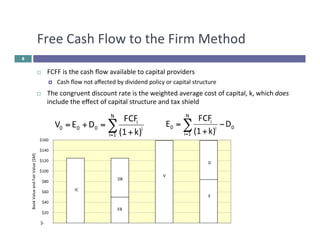 Free 
Cash 
Flow 
to 
the 
Firm 
Method 
¨ FCFF 
is 
the 
cash 
flow 
available 
to 
capital 
providers 
¤ Cash 
flow 
not 
affected 
by 
dividend 
policy 
or 
capital 
structure 
¨ The 
congruent 
discount 
rate 
is 
the 
weighted 
average 
cost 
of 
capital, 
k, 
which 
does 
include 
the 
effect 
of 
capital 
structure 
and 
tax 
shield 
$160 
$140 
$120 
$100 
$80 
$60 
$40 
$20 
$-­‐ 
Book 
Value 
and 
Fair 
Value 
[$M] 
E FCF − 
0 D 
D 
V E D FCF 
IC 
DB 
EB 
E 
V 
0 
N 
i 1 
i 
i 
(1 + 
k) 
=Σ= 
Σ=+ 
= + = 
N 
i 1 
i 
i 
0 0 0 (1 k) 
8 
 