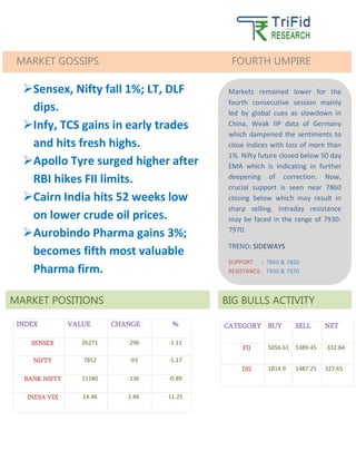 S S 
INDEX 
VALUE 
CHANGE 
% 
SENSEX 
26271 
-296 
-1.11 
NIFTY 
7852 
-93 
-1.17 
BANK NIFTY 
15180 
-136 
-0.89 
INDIA VIX 
14.46 
1.46 
11.25 
CATEGORY 
BUY 
SELL 
NET 
FII 
5056.61 
5389.45 
-332.84 
DII 
1814.9 
1487.25 
327.65 
BIG BULLS ACTIVITY MARKET GOSSIPS FOURTH UMPIRE 
Markets remained lower for the fourth consecutive session mainly led by global cues as slowdown in China, Weak IIP data of Germany which dampened the sentiments to close indices with loss of more than 1%. Nifty future closed below 50 day EMA which is indicating in further deepening of correction. Now, crucial support is seen near 7860 closing below which may result in sharp selling. Intraday resistance may be faced in the range of 7930- 7970. 
TREND: SIDEWAYS 
SUPPORT : 7860 & 7820 RESISTANCE: 7930 & 7970 MARKET POSITIONS 
 Sensex, Nifty fall 1%; LT, DLF dips. 
 Infy, TCS gains in early trades and hits fresh highs. 
 Apollo Tyre surged higher after RBI hikes FII limits. 
 Cairn India hits 52 weeks low on lower crude oil prices. 
 Aurobindo Pharma gains 3%; becomes fifth most valuable Pharma firm. 
 
