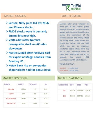 S
S
INDEX VALUE CHANGE %
SENSEX 27780 135 0.49
NIFTY 8368 50 0.60
BANK NIFTY 18286 18 0.25
INDIA VIX 16.84 -0.45 -2.63
CATEGORY BUY SELL NET
FII 5153.9 5705.28 -551.38
DII 2167.8 1587.21 580.59
BIG BULLS ACTIVITY
MARKET GOSSIPS FOURTH UMPIRE
Markets after amid volatility for
most part of the session gained
strength in the last hour on back of
Metals and Consumer Durables and
carried the momentum of the
previous session and finally settled
on strong note. Nifty future had
closed just below 200 day SMA
which can act as important
resistance above which 8440 may
act as next resistance while on
lower side; 8340-8290 may act as
support. Key event: HSBC
Manufacturing PMI (at 10:30 am).
TREND: SIDEWAYS
SUPPORT : 8340 & 8300
RESISTANCE: 8420 & 8460
MARKET POSITIONS
Sensex, Nifty gains led by FMCG
and Pharma stocks.
FMCG stocks were in demand;
Emami hits new high.
Voltas dips after Nomura
downgrades stock on AC sales
slowdown.
Nestle surged after received nod
for export of Maggi noodles from
Bombay HC.
Kotak Bank rise on companies
shareholders nod for bonus issue.
 