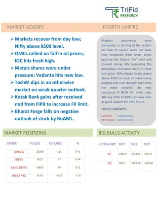 S
S
INDEX VALUE CHANGE %
SENSEX 28208 115 0.41
NIFTY 8522 37 0.44
BANK NIFTY 18825 96 0.51
INDIA VIX 16.01 -0.29 -1.76
CATEGORY BUY SELL NET
FII 2863.2 2713.83 149.37
DII 983.3 1392.96 -409.66
BIG BULLS ACTIVITY
MARKET GOSSIPS FOURTH UMPIRE
Markets sentiments were
dampened in starting of the session
on back of Greece woes but soon
they recovered from lower levels
ignoring the Greece “No” vote and
showed strong rally surpassing the
immediate resistance mark to close
with gains. Nifty future finally closed
above 8500 on back of index heavy
weights and such strength may carry
the index towards the next
resistance of 8610. On lower side,
100 day SMA of 8490 can now seen
as good support for nifty future.
TREND: SIDEWAYS
SUPPORT : 8490 & 8440
RESISTANCE: 8610 & 8650
MARKET POSITIONS
Markets recover from day low;
Nifty above 8500 level.
OMCs rallied on fall in oil prices;
IOC hits fresh high.
Metals shares were under
pressure; Vedanta hits new low.
TechM dips in an otherwise
market on weak quarter outlook.
Kotak Bank gains after received
nod from FIPB to increase FII limit.
Bharat Forge falls on negative
outlook of stock by BoAML.
 