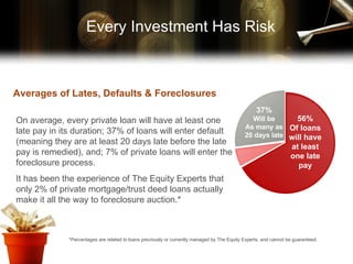 37% Will be As many as 20 days late 56% Of loans will have at least one late pay Averages of Lates, Defaults & Foreclosures On average, every private loan will have at least one late pay in its duration; 37% of loans will enter default (meaning they are at least 20 days late before the late pay is remedied), and; 7% of private loans will enter the foreclosure process.  It has been the experience of The Equity Experts that only 2% of private mortgage/trust deed loans actually make it all the way to foreclosure auction.* *Percentages are related to loans previously or currently managed by The Equity Experts, and cannot be guaranteed. Every Investment Has Risk 