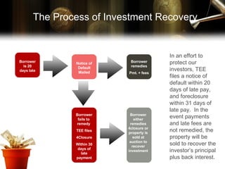 Borrower is 20 days late Notice of Default Mailed Borrower remedies Pmt. + fees Borrower fails to  remedy  TEE files 4Closure Within 30 days of late payment Borrower either remedies 4closure or property is sold at auction to recover investment In an effort to protect our investors, TEE files a notice of default within 20 days of late pay, and foreclosure within 31 days of late pay.  In the event payments and late fees are not remedied, the property will be sold to recover the investor’s principal plus back interest. The Process of Investment Recovery 