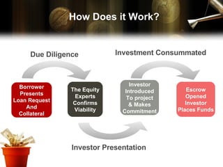 How Does it Work? Due Diligence Investor Presentation Investment Consummated Borrower Presents Loan Request And Collateral The Equity Experts Confirms Viability Investor Introduced To project & Makes Commitment Escrow Opened Investor Places Funds 