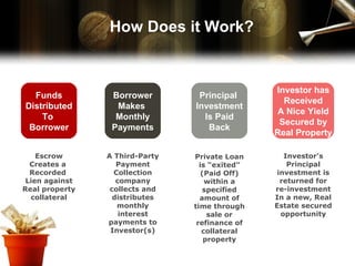 How Does it Work? Escrow Creates a  Recorded  Lien against Real property collateral A Third-Party Payment Collection company collects and distributes monthly interest payments to Investor(s) Private Loan is “exited” (Paid Off) within a specified amount of time through sale or refinance of collateral property Investor’s Principal investment is returned for re-investment In a new, Real Estate secured opportunity Funds Distributed To  Borrower Borrower Makes  Monthly Payments Principal  Investment Is Paid Back Investor has Received A Nice Yield Secured by Real Property 