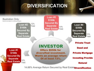 Private Trust Deed and  Private Mortgage Investing Provide Natural Diversification DIVERSIFICATION INVESTOR Offers $650k for  diversified investment. Wants an average return Of at least 13%. Loan #4 $350k Secured By Separate Real Estate 18% Yield 12% Yield 13% Yield 15% Yield 14.66% Average Return Secured by Real Estate Illustration Only: Returns are based on individual projects Loan #1 $100k Secured By Separate  Real Estate Loan #2 $100k Secured By Separate Real Estate Loan #3 $100k Secured By Separate Real Estate 