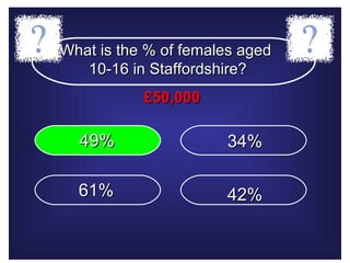 What is the % of females aged  10-16 in Staffordshire?  £50,000 49%   34% 61% 42% 49% 