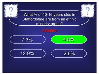What % of 10-16 years olds in Staffordshire are from an ethnic minority group? £50,000 7.3% 4.8% 12.9% 2.6% 4.8% 