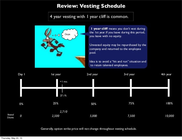 Incentive stock options vesting schedule