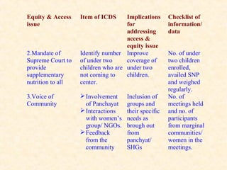 Equity & Access
issue
Item of ICDS Implications
for
addressing
access &
equity issue
Checklist of
information/
data
2.Mandate of
Supreme Court to
provide
supplementary
nutrition to all
Identify number
of under two
children who are
not coming to
center.
Improve
coverage of
under two
children.
No. of under
two children
enrolled,
availed SNP
and weighed
regularly.
3.Voice of
Community
Involvement
of Panchayat
Interactions
with women’s
group/ NGOs.
Feedback
from the
community
Inclusion of
groups and
their specific
needs as
brough out
from
panchyat/
SHGs
No. of
meetings held
and no. of
participants
from marginal
communities/
women in the
meetings.
 
