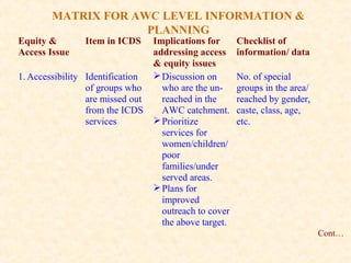 MATRIX FOR AWC LEVEL INFORMATION &
PLANNING
Equity &
Access Issue
Item in ICDS Implications for
addressing access
& equity issues
Checklist of
information/ data
1.Accessibility Identification
of groups who
are missed out
from the ICDS
services
Discussion on
who are the un-
reached in the
AWC catchment.
Prioritize
services for
women/children/
poor
families/under
served areas.
Plans for
improved
outreach to cover
the above target.
No. of special
groups in the area/
reached by gender,
caste, class, age,
etc.
Cont…
 