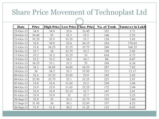 Share Price Movement of Technoplast Ltd
Date

Price

25-Oct-13
24-Oct-13
23-Oct-13
22-Oct-13
21-Oct-13
18-Oct-13
17-Oct-13
15-Oct-13
14-Oct-13
11-Oct-13
10-Oct-13
09-Oct-13
08-Oct-13
07-Oct-13
04-Oct-13
03-Oct-13
01-Oct-13
30-Sep-13
27-Sep-13
26-Sep-13

34.9
34.45
35.25
32.6
33.8
33.7
35.2
35.2
34.55
34.3
34
32.4
32.95
33.8
33.9
33.9
33.9
32.9
31.95
31.9

High Price Low Price Close Price No. of Trade Turnover in Lakh
34.9
35
35.5
34.9
34.25
34
35.2
35.2
35.1
34.85
34.3
33.25
33.75
33.8
33.9
33.9
33.9
35
34
31.9

32.6
33.3
33.55
32.6
32.25
32.75
32.25
34.5
33.5
34.05
33.1
32.05
32.1
31.65
31.65
32.15
32
32.5
30.1
30.2

33.45
33.5
33.7
34.15
33.75
33.3
33
34.7
35
34.55
33.95
32.9
32.25
32.2
32.25
32.7
32.7
32.75
32.65
31.25

332
146
124
254
249
199
634
80
169
287
315
102
223
230
172
147
175
355
337
123

3.71
2.52
3.85
176.63
168.22
2.85
8.72
0.87
6.34
7.82
13.17
2.65
2.87
3.94
2.94
2.81
3.25
7.69
4.52
0.83

 