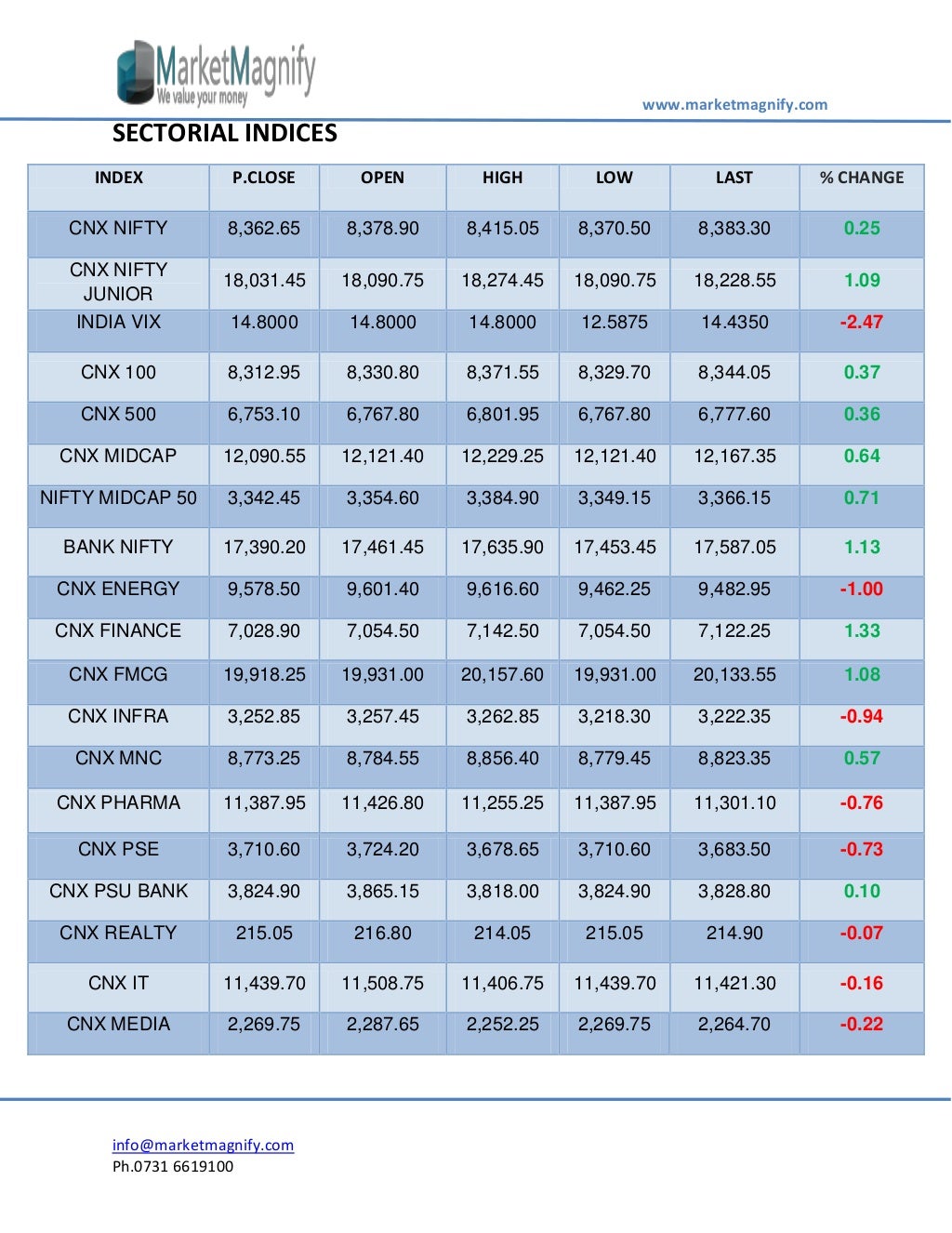 Equity and Stock Market Report for Daily
