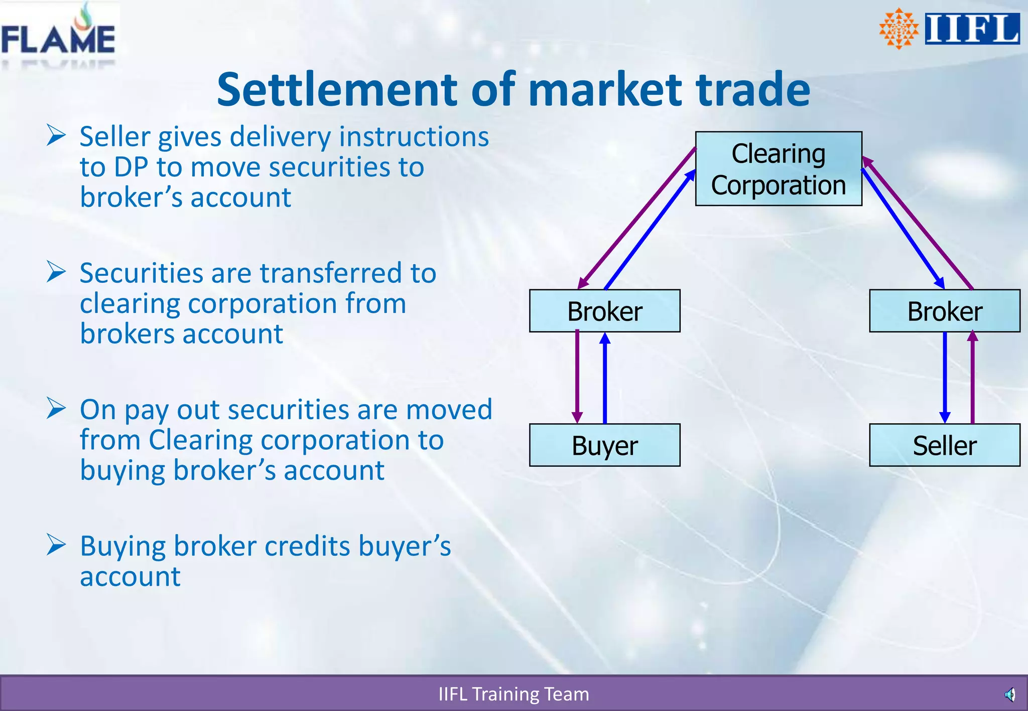 Settlement of market tradeSeller gives delivery instructions to DP to move securities to broker’s accountSecurities are transferred to clearing corporation from brokers accountOn pay out securities are moved from Clearing corporation to buying broker’s accountBuying broker credits buyer’s accountClearing CorporationBrokerBrokerBuyerSeller