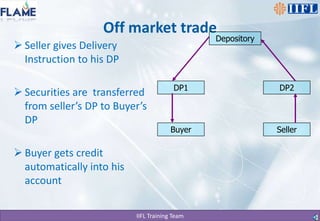 Off market tradeDepositorySeller gives Delivery Instruction to his DPSecurities are  transferred from seller’s DP to Buyer’s DPBuyer gets credit automatically into his accountDP1DP2BuyerSeller