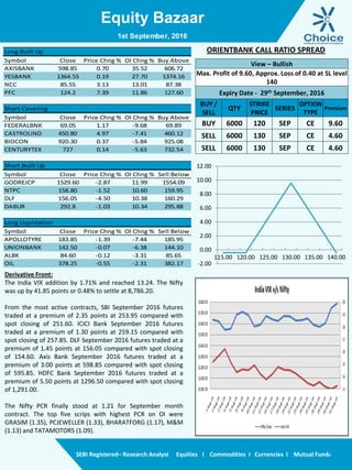 Equity Bazaar
SEBI Registered– Research Analyst Equities I Commodities I Currencies I Mutual Funds
Derivative Front:
The India VIX addition by 1.71% and reached 13.24. The Nifty
was up by 41.85 points or 0.48% to settle at 8,786.20.
From the most active contracts, SBI September 2016 futures
traded at a premium of 2.35 points at 253.95 compared with
spot closing of 251.60. ICICI Bank September 2016 futures
traded at a premium of 1.30 points at 259.15 compared with
spot closing of 257.85. DLF September 2016 futures traded at a
premium of 1.45 points at 156.05 compared with spot closing
of 154.60. Axis Bank September 2016 futures traded at a
premium of 3.00 points at 598.85 compared with spot closing
of 595.85. HDFC Bank September 2016 futures traded at a
premium of 5.50 points at 1296.50 compared with spot closing
of 1,291.00.
The Nifty PCR finally stood at 1.21 for September month
contract. The top five scrips with highest PCR on OI were
GRASIM (1.35), PCJEWELLER (1.33), BHARATFORG (1.17), M&M
(1.13) and TATAMOTORS (1.09).
1st September, 2016
Long Built Up
Symbol Close Price Chng % OI Chng % Buy Above
AXISBANK 598.85 0.70 35.52 606.72
YESBANK 1364.55 0.19 27.70 1374.16
NCC 85.55 3.13 13.01 87.38
PFC 124.2 7.39 11.86 127.60
Short Covering
Symbol Close Price Chng % OI Chng % Buy Above
FEDERALBNK 69.05 1.17 -9.68 69.89
CASTROLIND 450.80 4.97 -7.41 460.12
BIOCON 920.30 0.37 -5.84 925.08
CENTURYTEX 727 0.14 -5.63 732.54
Short Built Up
Symbol Close Price Chng % OI Chng % Sell Below
GODREJCP 1529.60 -2.87 11.99 1554.09
NTPC 158.80 -1.52 10.60 159.95
DLF 156.05 -4.50 10.38 160.29
DABUR 292.8 -1.03 10.34 295.88
Long Liquidation
Symbol Close Price Chng % OI Chng % Sell Below
APOLLOTYRE 183.85 -1.39 -7.44 185.95
UNIONBANK 142.50 -0.07 -6.38 144.10
ALBK 84.60 -0.12 -3.31 85.65
OIL 378.25 -0.55 -2.31 382.17
ORIENTBANK CALL RATIO SPREAD
View – Bullish
Max. Profit of 9.60, Approx. Loss of 0.40 at SL level
140
Expiry Date - 29th September, 2016
BUY /
SELL
QTY
STRIKE
PRICE
SERIES
OPTION
TYPE
Premium
BUY 6000 120 SEP CE 9.60
SELL 6000 130 SEP CE 4.60
SELL 6000 130 SEP CE 4.60
-2.00
0.00
2.00
4.00
6.00
8.00
10.00
12.00
115.00 120.00 125.00 130.00 135.00 140.00
 