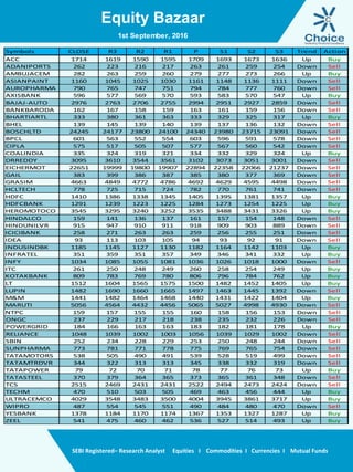 Equity Bazaar
SEBI Registered– Research Analyst Equities I Commodities I Currencies I Mutual Funds
1st September, 2016
Symbols CLOSE R3 R2 R1 P S1 S2 S3 Trend Action
ACC 1714 1619 1590 1595 1709 1693 1673 1636 Up Buy
ADANIPORTS 262 223 216 217 263 261 259 254 Down Sell
AMBUJACEM 282 263 259 260 279 277 273 266 Up Buy
ASIANPAINT 1160 1045 1025 1030 1161 1148 1136 1111 Down Sell
AUROPHARMA 790 765 747 751 794 784 777 760 Down Sell
AXISBANK 596 577 569 570 593 583 570 547 Up Buy
BAJAJ-AUTO 2976 2763 2706 2755 2994 2951 2927 2859 Down Sell
BANKBARODA 162 167 158 159 163 161 159 156 Down Sell
BHARTIARTL 333 380 361 363 333 329 325 317 Up Buy
BHEL 139 145 139 140 139 137 136 132 Down Sell
BOSCHLTD 24245 24177 23800 24100 24340 23980 23715 23091 Down Sell
BPCL 601 563 552 554 603 596 591 578 Down Sell
CIPLA 575 517 505 507 577 567 560 542 Down Sell
COALINDIA 335 324 319 321 334 332 329 324 Up Buy
DRREDDY 3095 3610 3544 3561 3102 3073 3051 3001 Down Sell
EICHERMOT 22651 19999 19800 19907 22894 22358 22066 21237 Down Sell
GAIL 383 399 386 387 385 380 377 369 Down Sell
GRASIM 4663 4849 4772 4786 4692 4629 4595 4498 Down Sell
HCLTECH 778 725 715 724 782 770 761 741 Down Sell
HDFC 1410 1386 1338 1345 1405 1395 1381 1357 Up Buy
HDFCBANK 1291 1239 1223 1225 1284 1273 1254 1225 Up Buy
HEROMOTOCO 3545 3295 3240 3252 3535 3488 3431 3326 Up Buy
HINDALCO 159 141 136 137 161 157 154 148 Down Sell
HINDUNILVR 915 947 910 911 918 909 903 889 Down Sell
ICICIBANK 258 271 263 263 259 256 255 251 Down Sell
IDEA 93 113 103 105 94 93 92 91 Down Sell
INDUSINDBK 1185 1145 1127 1130 1182 1164 1142 1103 Up Buy
INFRATEL 351 359 351 357 349 346 341 332 Up Buy
INFY 1034 1085 1055 1081 1036 1026 1018 1000 Down Sell
ITC 261 250 248 249 260 258 254 249 Up Buy
KOTAKBANK 809 783 769 780 806 796 784 762 Up Buy
LT 1512 1604 1565 1575 1500 1482 1452 1405 Up Buy
LUPIN 1482 1690 1660 1665 1497 1463 1445 1392 Down Sell
M&M 1441 1482 1464 1468 1440 1431 1422 1404 Up Buy
MARUTI 5056 4564 4432 4456 5065 5027 4998 4930 Down Sell
NTPC 159 157 155 155 160 158 156 153 Down Sell
ONGC 237 229 217 218 238 235 232 226 Down Sell
POWERGRID 184 166 163 163 183 182 181 178 Up Buy
RELIANCE 1048 1039 1002 1003 1056 1039 1029 1002 Down Sell
SBIN 252 234 228 229 253 250 248 244 Down Sell
SUNPHARMA 773 781 771 778 775 769 765 754 Down Sell
TATAMOTORS 538 505 490 491 539 528 519 499 Down Sell
TATAMTRDVR 344 322 313 313 345 338 332 319 Down Sell
TATAPOWER 79 72 70 71 78 77 76 73 Up Buy
TATASTEEL 370 379 364 365 373 365 361 348 Down Sell
TCS 2515 2469 2431 2431 2522 2494 2473 2424 Down Sell
TECHM 470 510 503 505 469 463 456 444 Up Buy
ULTRACEMCO 4029 3548 3483 3500 4004 3945 3861 3717 Up Buy
WIPRO 487 554 545 551 490 484 480 470 Down Sell
YESBANK 1378 1184 1170 1174 1367 1353 1327 1287 Up Buy
ZEEL 541 475 460 462 536 527 514 493 Up Buy
 