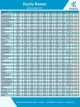Equity Bazaar
SEBI Registered– Research Analyst Equities I Commodities I Currencies I Mutual Funds
4th November 2016
Symbols CLOSE R3 R2 R1 P S1 S2 S3 Trend Action
ACC 1510 1559 1540 1525 1506 1491 1473 1439 Up Buy
ADANIPORTS 289 313 307 298 293 283 278 263 Down Sell
AMBUJACEM 240 255 250 245 240 235 231 221 Down Sell
ASIANPAINT 1034 1103 1089 1061 1047 1020 1006 964 Down Sell
AUROPHARMA 770 816 805 788 777 760 749 721 Down Sell
AXISBANK 476 485 483 479 476 473 470 464 Down Sell
BAJAJ-AUTO 2834 2924 2888 2861 2825 2798 2763 2700 Up Buy
BANKBARODA 147 155 153 150 148 145 143 138 Down Sell
BHARTIARTL 310 325 320 315 310 305 300 290 Down Sell
BHEL 138 143 142 140 138 137 135 132 Down Sell
BOSCHLTD 21470 22225 22050 21760 21585 21295 21120 20655 Down Sell
BPCL 643 681 673 658 649 635 626 603 Down Sell
CIPLA 561 572 568 564 560 557 552 545 Up Buy
COALINDIA 327 336 334 330 328 325 322 316 Down Sell
DRREDDY 3271 3324 3307 3289 3272 3254 3237 3202 Down Sell
EICHERMOT 24402 25565 25333 24867 24635 24169 23937 23239 Down Sell
GAIL 431 445 439 435 430 426 420 410 Up Buy
GRASIM 905 978 960 932 914 887 869 823 Down Sell
HCLTECH 761 775 772 766 763 758 755 746 Down Sell
HDFC 1405 1428 1420 1412 1404 1397 1388 1373 Up Buy
HDFCBANK 1253 1293 1277 1265 1248 1237 1220 1192 Up Buy
HEROMOTOCO 3371 3489 3445 3408 3364 3328 3284 3203 Up Buy
HINDALCO 163 177 172 167 162 158 152 143 Up Buy
HINDUNILVR 840 861 855 848 841 834 827 814 Down Sell
ICICIBANK 270 283 279 275 271 267 263 255 Down Sell
IDEA 74 78 77 75 74 73 72 69 Down Sell
INDUSINDBK 1231 1255 1244 1238 1227 1221 1210 1193 Up Buy
INFRATEL 380 409 397 388 376 368 356 335 Up Buy
INFY 968 995 989 978 972 961 955 938 Down Sell
ITC 241 250 246 244 240 237 234 227 Up Buy
KOTAKBANK 809 828 820 814 806 800 792 778 Up Buy
LT 1444 1484 1476 1460 1451 1435 1426 1402 Down Sell
LUPIN 1468 1527 1514 1491 1478 1455 1442 1405 Down Sell
M&M 1355 1392 1384 1369 1361 1347 1339 1316 Down Sell
MARUTI 5810 5933 5897 5853 5817 5773 5737 5657 Down Sell
NTPC 153 161 159 156 154 151 150 145 Down Sell
ONGC 267 279 276 272 269 265 262 255 Down Sell
POWERGRID 175 177 176 176 175 174 174 172 Down Sell
RELIANCE 1022 1045 1040 1031 1026 1017 1012 997 Down Sell
SBIN 246 259 256 251 248 243 240 232 Down Sell
SUNPHARMA 702 729 723 713 707 696 690 673 Down Sell
TATAMOTORS 509 535 528 519 512 502 496 479 Down Sell
TATAMTRDVR 331 347 343 337 333 327 323 312 Down Sell
TATAPOWER 76 80 79 78 77 75 75 72 Down Sell
TATASTEEL 404 438 429 416 408 395 387 365 Down Sell
TCS 2320 2392 2364 2342 2313 2291 2263 2212 Up Buy
TECHM 429 440 436 432 428 424 420 412 Up Buy
ULTRACEMCO 3894 3976 3954 3924 3903 3872 3851 3799 Down Sell
WIPRO 446 469 465 455 451 441 437 423 Down Sell
YESBANK 1208 1327 1296 1252 1221 1177 1146 1071 Down Sell
ZEEL 503 519 513 508 502 498 492 481 Up Buy
 