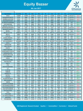 Equity Bazaar
SEBI Registered– Research Analyst Equities I Commodities I Currencies I Mutual Funds
4th Jan 2017
Symbols CLOSE R3 R2 R1 P S1 S2 S3 Trend Action
ACC 1344 1393 1370 1357 1347 1334 1324 1300 Down Sell
ADANIPORTS 274 286 280 277 275 271 269 263 Down Sell
AMBUJACEM 215 221 218 217 215 214 213 210 Down Sell
ASIANPAINT 896 933 916 906 900 890 883 867 Down Sell
AUROPHARMA 673 689 680 677 672 668 663 654 Up Buy
AXISBANK 455 481 466 461 452 446 438 423 Up Buy
BAJAJ-AUTO 2619 2746 2675 2647 2604 2576 2533 2463 Up Buy
BANKBARODA 148 155 152 150 148 147 145 141 Down Sell
BHARTIARTL 301 333 319 310 305 296 291 277 Down Sell
BHEL 125 132 128 127 125 123 121 117 Up Buy
BOSCHLTD 20842 21732 21323 21083 20914 20673 20505 20095 Down Sell
BPCL 646 690 668 657 647 636 626 604 Down Sell
CIPLA 571 600 585 578 570 563 555 540 Up Buy
COALINDIA 307 320 312 310 305 302 297 289 Up Buy
DRREDDY 3072 3183 3133 3103 3084 3054 3035 2986 Down Sell
EICHERMOT 22449 23130 22802 22625 22474 22297 22145 21817 Down Sell
GAIL 441 461 451 446 440 435 429 418 Up Buy
GRASIM 867 903 887 877 871 861 855 839 Down Sell
HCLTECH 835 859 845 840 832 827 818 805 Up Buy
HDFC 1212 1256 1234 1223 1212 1201 1190 1168 Up Buy
HDFCBANK 1190 1225 1209 1199 1193 1183 1176 1160 Down Sell
HEROMOTOCO 2990 3097 3043 3017 2990 2963 2936 2882 Up Buy
HINDALCO 159 167 163 161 159 157 155 151 Up Buy
HINDUNILVR 828 853 840 834 827 821 813 800 Up Buy
ICICIBANK 255 265 259 257 253 251 247 241 Up Buy
IDEA 73 79 76 75 74 72 71 69 Down Sell
INDUSINDBK 1099 1162 1130 1115 1098 1083 1067 1035 Up Buy
INFRATEL 342 357 350 346 342 338 334 326 Down Sell
INFY 995 1040 1017 1006 994 983 971 948 Up Buy
ITC 243 256 249 246 243 240 236 230 Up Buy
KOTAKBANK 712 733 723 717 712 707 702 692 Down Sell
LT 1368 1411 1388 1378 1365 1355 1342 1319 Up Buy
LUPIN 1501 1548 1526 1513 1503 1490 1480 1457 Down Sell
M&M 1225 1259 1241 1233 1224 1216 1207 1190 Up Buy
MARUTI 5511 5673 5581 5546 5489 5455 5398 5306 Up Buy
NTPC 165 169 167 166 165 164 163 161 Up Buy
ONGC 193 198 195 194 193 191 190 187 Up Buy
POWERGRID 188 195 191 190 187 186 183 179 Up Buy
RELIANCE 1089 1121 1105 1097 1089 1081 1073 1057 Down Sell
SBIN 245 255 249 247 244 242 239 234 Up Buy
SUNPHARMA 636 657 647 641 637 631 627 616 Down Sell
TATAMOTORS 481 510 497 489 484 476 472 459 Down Sell
TATAMTRDVR 311 328 319 315 311 307 302 294 Down Sell
TATAPOWER 76 78 77 76 76 75 74 73 Down Sell
TATASTEEL 402 419 412 407 404 399 397 389 Down Sell
TCS 2361 2415 2387 2374 2359 2346 2330 2302 Up Buy
TECHM 489 506 498 494 490 486 483 475 Down Sell
ULTRACEMCO 3330 3489 3416 3373 3343 3300 3270 3197 Down Sell
WIPRO 468 486 478 473 469 464 461 452 Down Sell
YESBANK 1166 1224 1192 1179 1160 1147 1127 1095 Up Buy
 