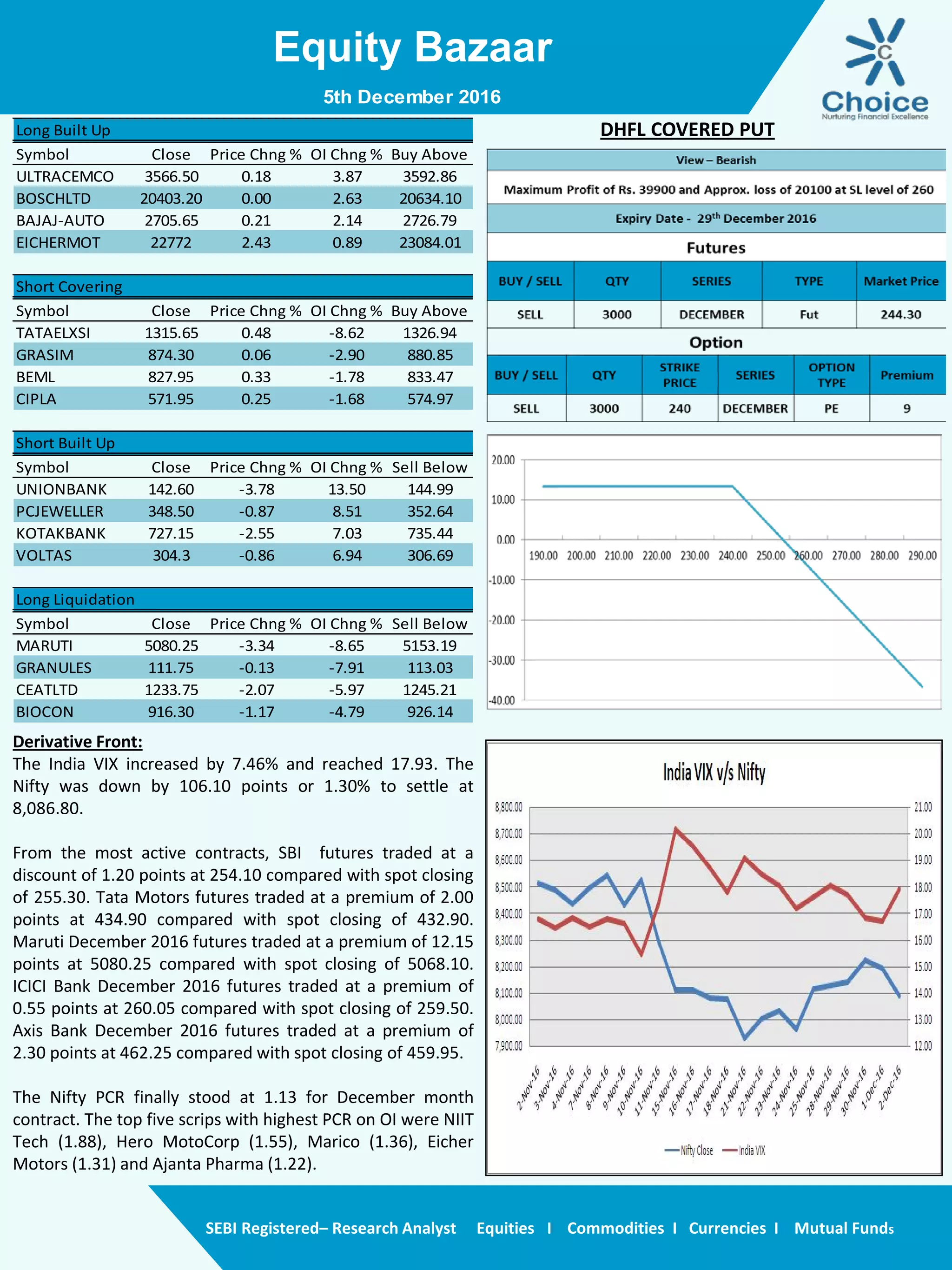 Equity Bazaar
SEBI Registered– Research Analyst Equities I Commodities I Currencies I Mutual Funds
Derivative Front:
The India VIX increased by 7.46% and reached 17.93. The
Nifty was down by 106.10 points or 1.30% to settle at
8,086.80.
From the most active contracts, SBI futures traded at a
discount of 1.20 points at 254.10 compared with spot closing
of 255.30. Tata Motors futures traded at a premium of 2.00
points at 434.90 compared with spot closing of 432.90.
Maruti December 2016 futures traded at a premium of 12.15
points at 5080.25 compared with spot closing of 5068.10.
ICICI Bank December 2016 futures traded at a premium of
0.55 points at 260.05 compared with spot closing of 259.50.
Axis Bank December 2016 futures traded at a premium of
2.30 points at 462.25 compared with spot closing of 459.95.
The Nifty PCR finally stood at 1.13 for December month
contract. The top five scrips with highest PCR on OI were NIIT
Tech (1.88), Hero MotoCorp (1.55), Marico (1.36), Eicher
Motors (1.31) and Ajanta Pharma (1.22).
5th December 2016
Long Built Up
Symbol Close Price Chng % OI Chng % Buy Above
ULTRACEMCO 3566.50 0.18 3.87 3592.86
BOSCHLTD 20403.20 0.00 2.63 20634.10
BAJAJ-AUTO 2705.65 0.21 2.14 2726.79
EICHERMOT 22772 2.43 0.89 23084.01
Short Covering
Symbol Close Price Chng % OI Chng % Buy Above
TATAELXSI 1315.65 0.48 -8.62 1326.94
GRASIM 874.30 0.06 -2.90 880.85
BEML 827.95 0.33 -1.78 833.47
CIPLA 571.95 0.25 -1.68 574.97
Short Built Up
Symbol Close Price Chng % OI Chng % Sell Below
UNIONBANK 142.60 -3.78 13.50 144.99
PCJEWELLER 348.50 -0.87 8.51 352.64
KOTAKBANK 727.15 -2.55 7.03 735.44
VOLTAS 304.3 -0.86 6.94 306.69
Long Liquidation
Symbol Close Price Chng % OI Chng % Sell Below
MARUTI 5080.25 -3.34 -8.65 5153.19
GRANULES 111.75 -0.13 -7.91 113.03
CEATLTD 1233.75 -2.07 -5.97 1245.21
BIOCON 916.30 -1.17 -4.79 926.14
DHFL COVERED PUT
 