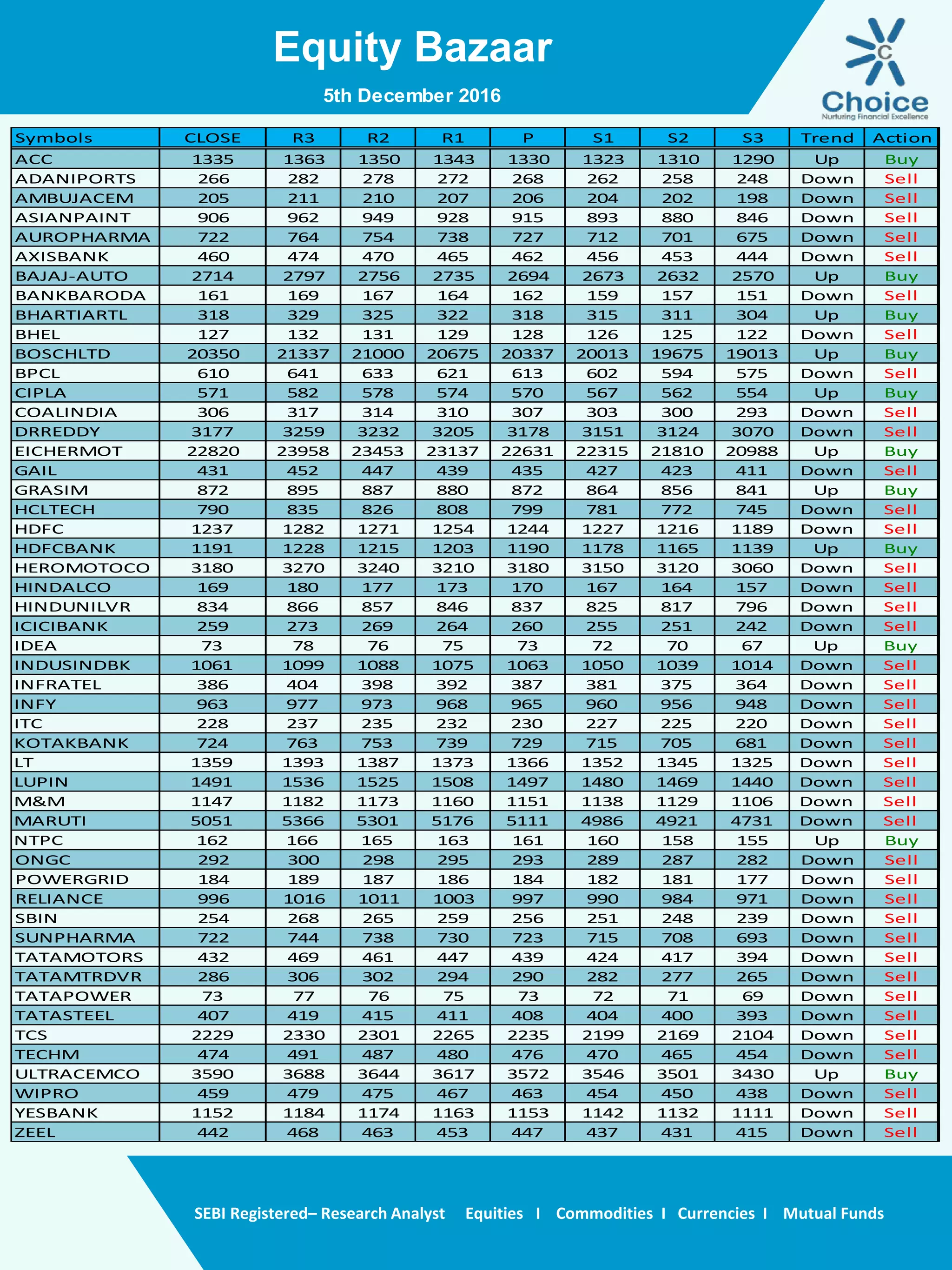 Equity Bazaar
SEBI Registered– Research Analyst Equities I Commodities I Currencies I Mutual Funds
5th December 2016
Symbols CLOSE R3 R2 R1 P S1 S2 S3 Trend Action
ACC 1335 1363 1350 1343 1330 1323 1310 1290 Up Buy
ADANIPORTS 266 282 278 272 268 262 258 248 Down Sell
AMBUJACEM 205 211 210 207 206 204 202 198 Down Sell
ASIANPAINT 906 962 949 928 915 893 880 846 Down Sell
AUROPHARMA 722 764 754 738 727 712 701 675 Down Sell
AXISBANK 460 474 470 465 462 456 453 444 Down Sell
BAJAJ-AUTO 2714 2797 2756 2735 2694 2673 2632 2570 Up Buy
BANKBARODA 161 169 167 164 162 159 157 151 Down Sell
BHARTIARTL 318 329 325 322 318 315 311 304 Up Buy
BHEL 127 132 131 129 128 126 125 122 Down Sell
BOSCHLTD 20350 21337 21000 20675 20337 20013 19675 19013 Up Buy
BPCL 610 641 633 621 613 602 594 575 Down Sell
CIPLA 571 582 578 574 570 567 562 554 Up Buy
COALINDIA 306 317 314 310 307 303 300 293 Down Sell
DRREDDY 3177 3259 3232 3205 3178 3151 3124 3070 Down Sell
EICHERMOT 22820 23958 23453 23137 22631 22315 21810 20988 Up Buy
GAIL 431 452 447 439 435 427 423 411 Down Sell
GRASIM 872 895 887 880 872 864 856 841 Up Buy
HCLTECH 790 835 826 808 799 781 772 745 Down Sell
HDFC 1237 1282 1271 1254 1244 1227 1216 1189 Down Sell
HDFCBANK 1191 1228 1215 1203 1190 1178 1165 1139 Up Buy
HEROMOTOCO 3180 3270 3240 3210 3180 3150 3120 3060 Down Sell
HINDALCO 169 180 177 173 170 167 164 157 Down Sell
HINDUNILVR 834 866 857 846 837 825 817 796 Down Sell
ICICIBANK 259 273 269 264 260 255 251 242 Down Sell
IDEA 73 78 76 75 73 72 70 67 Up Buy
INDUSINDBK 1061 1099 1088 1075 1063 1050 1039 1014 Down Sell
INFRATEL 386 404 398 392 387 381 375 364 Down Sell
INFY 963 977 973 968 965 960 956 948 Down Sell
ITC 228 237 235 232 230 227 225 220 Down Sell
KOTAKBANK 724 763 753 739 729 715 705 681 Down Sell
LT 1359 1393 1387 1373 1366 1352 1345 1325 Down Sell
LUPIN 1491 1536 1525 1508 1497 1480 1469 1440 Down Sell
M&M 1147 1182 1173 1160 1151 1138 1129 1106 Down Sell
MARUTI 5051 5366 5301 5176 5111 4986 4921 4731 Down Sell
NTPC 162 166 165 163 161 160 158 155 Up Buy
ONGC 292 300 298 295 293 289 287 282 Down Sell
POWERGRID 184 189 187 186 184 182 181 177 Down Sell
RELIANCE 996 1016 1011 1003 997 990 984 971 Down Sell
SBIN 254 268 265 259 256 251 248 239 Down Sell
SUNPHARMA 722 744 738 730 723 715 708 693 Down Sell
TATAMOTORS 432 469 461 447 439 424 417 394 Down Sell
TATAMTRDVR 286 306 302 294 290 282 277 265 Down Sell
TATAPOWER 73 77 76 75 73 72 71 69 Down Sell
TATASTEEL 407 419 415 411 408 404 400 393 Down Sell
TCS 2229 2330 2301 2265 2235 2199 2169 2104 Down Sell
TECHM 474 491 487 480 476 470 465 454 Down Sell
ULTRACEMCO 3590 3688 3644 3617 3572 3546 3501 3430 Up Buy
WIPRO 459 479 475 467 463 454 450 438 Down Sell
YESBANK 1152 1184 1174 1163 1153 1142 1132 1111 Down Sell
ZEEL 442 468 463 453 447 437 431 415 Down Sell
 