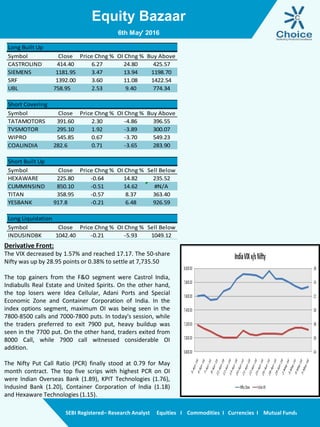 Equity Bazaar
SEBI Registered– Research Analyst Equities I Commodities I Currencies I Mutual Funds
Derivative Front:
The VIX decreased by 1.57% and reached 17.17. The 50-share
Nifty was up by 28.95 points or 0.38% to settle at 7,735.50
The top gainers from the F&O segment were Castrol India,
Indiabulls Real Estate and United Spirits. On the other hand,
the top losers were Idea Cellular, Adani Ports and Special
Economic Zone and Container Corporation of India. In the
index options segment, maximum OI was being seen in the
7800-8500 calls and 7000-7800 puts. In today's session, while
the traders preferred to exit 7900 put, heavy buildup was
seen in the 7700 put. On the other hand, traders exited from
8000 Call, while 7900 call witnessed considerable OI
addition.
The Nifty Put Call Ratio (PCR) finally stood at 0.79 for May
month contract. The top five scrips with highest PCR on OI
were Indian Overseas Bank (1.89), KPIT Technologies (1.76),
Indusind Bank (1.20), Container Corporation of India (1.18)
and Hexaware Technologies (1.15).
Long Built Up
Symbol Close Price Chng % OI Chng % Buy Above
CASTROLIND 414.40 6.27 24.80 425.57
SIEMENS 1181.95 3.47 13.94 1198.70
SRF 1392.00 3.60 11.08 1422.54
UBL 758.95 2.53 9.40 774.34
Short Covering
Symbol Close Price Chng % OI Chng % Buy Above
TATAMOTORS 391.60 2.30 -4.86 396.55
TVSMOTOR 295.10 1.92 -3.89 300.07
WIPRO 545.85 0.67 -3.70 549.23
COALINDIA 282.6 0.71 -3.65 283.90
Short Built Up
Symbol Close Price Chng % OI Chng % Sell Below
HEXAWARE 225.80 -0.64 14.82 235.52
CUMMINSIND 850.10 -0.51 14.62 #N/A
TITAN 358.95 -0.57 8.37 363.40
YESBANK 917.8 -0.21 6.48 926.59
Long Liquidation
Symbol Close Price Chng % OI Chng % Sell Below
INDUSINDBK 1042.40 -0.21 -5.93 1049.12
6th May' 2016
 