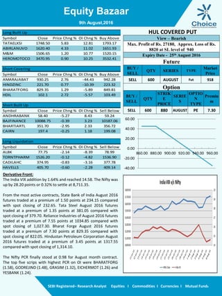 Equity Bazaar
SEBI Registered– Research Analyst Equities I Commodities I Currencies I Mutual Funds
Derivative Front:
The India VIX addition by 1.64% and reached 14.58. The Nifty was
up by 28.20 points or 0.32% to settle at 8,711.35.
From the most active contracts, State Bank of India August 2016
futures traded at a premium of 1.50 points at 234.15 compared
with spot closing of 232.65. Tata Steel August 2016 futures
traded at a premium of 1.35 points at 381.05 compared with
spot closing of 379.70. Reliance Industries of August 2016 futures
traded at a premium of 7.55 points at 1034.85 compared with
spot closing of 1,027.30. Bharat Forge August 2016 futures
traded at a premium of 7.30 points at 829.35 compared with
spot closing of 822.05. Hindustan Petroleum Corporation August
2016 futures traded at a premium of 3.45 points at 1317.55
compared with spot closing of 1,314.10.
The Nifty PCR finally stood at 0.98 for August month contract.
The top five scrips with highest PCR on OI were BHARATFORG
(1.58), GODREJIND (1.48), GRASIM (1.32), EICHERMOT (1.26) and
YESBANK (1.24).
9th August,2016
Long Built Up
Symbol Close Price Chng % OI Chng % Buy Above
TATAELXSI 1748.50 5.83 12.81 1793.17
ABIRLANUVO 1620.40 4.33 11.02 1651.93
M&M 1506.65 1.20 10.77 1520.15
HEROMOTOCO 3470.95 0.90 10.25 3532.41
Short Covering
Symbol Close Price Chng % OI Chng % Buy Above
AMARAJABAT 930.25 2.76 -44.43 942.28
HINDZINC 221.70 0.77 -10.39 223.32
BHARATFORG 829.35 1.29 -5.89 849.81
HDIL 102.1 2.72 -5.57 103.49
Short Built Up
Symbol Close Price Chng % OI Chng % Sell Below
ANDHRABANK 58.40 -5.27 8.43 59.24
BAJFINANCE 10088.75 -0.39 3.23 10187.06
BHARTIARTL 351.70 -2.95 2.33 356.72
CAIRN 197.4 -0.25 1.18 199.08
Long Liquidation
Symbol Close Price Chng % OI Chng % Sell Below
ALBK 77.75 -2.14 -8.39 78.99
TORNTPHARM 1526.20 -0.12 -4.82 1536.90
CADILAHC 374.95 -0.83 -3.16 377.78
HAVELLS 405.70 -0.60 -2.28 409.14
View – Bearish
Max. Profit of Rs. 27180, Approx. Loss of Rs.
8820 at SL level of 940
Expiry Date - 25th August 2016
Future
BUY /
SELL
QTY SERIES TYPE
Market
Price
SELL 600 AUGUST Fut 918
Option
BUY /
SELL
QTY
STRIK
E
PRICE
SERIE
S
OPTIO
N
TYPE
Premiu
m
SELL 600 880 AUGUST PE 7.30
HUL COVERED PUT
-40.00
-20.00
0.00
20.00
40.00
60.00
860.00 880.00 900.00 920.00 940.00 960.00
 