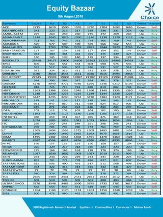 Equity Bazaar
SEBI Registered– Research Analyst Equities I Commodities I Currencies I Mutual Funds
9th August,2016
Symbols CLOSE R3 R2 R1 P S1 S2 S3 Trend Action
ACC 1715 1619 1590 1595 1720 1704 1692 1665 Down Sell
ADANIPORTS 241 223 216 217 239 236 231 224 Up Buy
AMBUJACEM 275 263 259 260 275 272 269 263 Up Buy
ASIANPAINT 1148 1045 1025 1030 1146 1138 1129 1112 Up Buy
AUROPHARMA 771 765 747 751 774 765 759 745 Down Sell
AXISBANK 570 577 569 570 569 566 562 555 Up Buy
BAJAJ-AUTO 2865 2763 2706 2755 2881 2844 2823 2765 Down Sell
BANKBARODA 157 167 158 159 157 154 152 147 Down Sell
BHARTIARTL 351 380 361 363 355 345 339 324 Down Sell
BHEL 140 145 139 140 139 137 134 128 Up Buy
BOSCHLTD 25488 24177 23800 24100 25363 25225 24963 24563 Up Buy
BPCL 605 563 552 554 604 590 575 546 Up Buy
CIPLA 535 517 505 507 536 531 527 518 Down Sell
COALINDIA 332 324 319 321 331 329 326 321 Up Buy
DRREDDY 3036 3610 3544 3561 3030 3015 2994 2958 Up Buy
EICHERMOT 22345 19999 19800 19907 22302 22123 21900 21498 Up Buy
GAIL 384 399 386 387 384 381 378 371 Down Sell
GRASIM 5276 4849 4772 4786 5295 5246 5217 5139 Down Sell
HCLTECH 818 725 715 724 820 810 802 784 Down Sell
HDFC 1363 1386 1338 1345 1360 1349 1335 1310 Up Buy
HDFCBANK 1248 1239 1223 1225 1249 1244 1239 1228 Down Sell
HEROMOTOCO 3447 3295 3240 3252 3470 3384 3320 3171 Down Sell
HINDALCO 149 141 136 137 149 146 143 137 Down Sell
HINDUNILVR 931 947 910 911 929 924 917 905 Up Buy
ICICIBANK 245 271 263 263 246 244 243 239 Down Sell
IDEA 103 113 103 105 104 102 100 96 Down Sell
INDUSINDBK 1193 1145 1127 1130 1196 1185 1177 1158 Down Sell
INFRATEL 380 359 351 357 385 375 369 353 Down Sell
INFY 1074 1085 1055 1081 1073 1064 1054 1036 Up Buy
ITC 250 250 248 249 251 248 246 241 Down Sell
KOTAKBANK 769 783 769 780 773 764 759 745 Down Sell
LT 1505 1604 1565 1575 1509 1493 1481 1454 Down Sell
LUPIN 1695 1690 1660 1665 1693 1675 1655 1616 Up Buy
M&M 1495 1482 1464 1468 1491 1478 1460 1428 Up Buy
MARUTI 4987 4564 4432 4456 4986 4961 4936 4886 Up Buy
NTPC 160 157 155 155 160 158 157 154 Down Sell
ONGC 226 229 217 218 226 224 223 220 Up Buy
POWERGRID 179 166 163 163 178 176 174 169 Up Buy
RELIANCE 1027 1039 1002 1003 1027 1019 1011 996 Up Buy
SBIN 233 234 228 229 233 231 229 225 Down Sell
SUNPHARMA 832 781 771 778 836 827 821 807 Down Sell
TATAMOTORS 515 505 490 491 517 511 508 498 Down Sell
TATAMTRDVR 334 322 313 313 335 332 331 327 Down Sell
TATAPOWER 73 72 70 71 72 72 70 68 Up Buy
TATASTEEL 380 379 364 365 380 376 372 364 Down Sell
TCS 2655 2469 2431 2431 2651 2633 2612 2573 Up Buy
TECHM 503 510 503 505 501 498 493 484 Up Buy
ULTRACEMCO 3770 3548 3483 3500 3785 3735 3701 3617 Down Sell
WIPRO 548 554 545 551 549 545 543 536 Down Sell
YESBANK 1264 1184 1170 1174 1263 1256 1248 1233 Up Buy
ZEEL 500 475 460 462 500 495 491 483 Down Sell
 