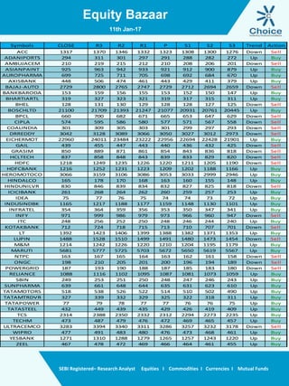Equity Bazaar
SEBI Registered– Research Analyst Equities I Commodities I Currencies I Mutual Funds
11th Jan-17
Symbols CLOSE R3 R2 R1 P S1 S2 S3 Trend Action
ACC 1317 1370 1346 1332 1323 1308 1300 1276 Down Sell
ADANIPORTS 294 311 301 297 291 288 282 272 Up Buy
AMBUJACEM 210 219 215 212 210 208 206 201 Down Sell
ASIANPAINT 925 963 942 933 921 912 900 879 Up Buy
AUROPHARMA 699 725 711 705 698 692 684 670 Up Buy
AXISBANK 448 506 474 461 443 429 411 379 Up Buy
BAJAJ-AUTO 2729 2800 2765 2747 2729 2712 2694 2659 Down Sell
BANKBARODA 153 159 156 155 153 152 150 147 Up Buy
BHARTIARTL 319 327 323 321 319 317 315 311 Up Buy
BHEL 128 131 130 129 128 128 127 125 Down Sell
BOSCHLTD 21100 21709 21393 21247 21077 20931 20761 20445 Up Buy
BPCL 660 700 682 671 665 653 647 629 Down Sell
CIPLA 574 595 586 580 577 571 567 558 Down Sell
COALINDIA 301 309 305 303 301 299 297 293 Down Sell
DRREDDY 3042 3128 3089 3066 3050 3027 3012 2973 Down Sell
EICHERMOT 22960 24011 23484 23222 22956 22694 22428 21901 Up Buy
GAIL 439 455 447 443 440 436 432 425 Down Sell
GRASIM 850 889 871 861 854 843 836 818 Down Sell
HCLTECH 837 858 848 843 839 833 829 820 Down Sell
HDFC 1218 1249 1235 1226 1220 1211 1205 1190 Down Sell
HDFCBANK 1216 1252 1231 1223 1209 1202 1188 1166 Up Buy
HEROMOTOCO 3066 3159 3106 3086 3053 3033 2999 2946 Up Buy
HINDALCO 165 178 170 168 163 160 155 148 Up Buy
HINDUNILVR 830 846 839 834 832 827 825 818 Down Sell
ICICIBANK 261 268 264 262 260 259 257 253 Up Buy
IDEA 75 77 76 75 74 74 73 72 Up Buy
INDUSINDBK 1165 1217 1188 1177 1159 1148 1130 1101 Up Buy
INFRATEL 354 364 359 356 353 350 347 341 Up Buy
INFY 971 999 986 979 973 966 960 947 Down Sell
ITC 248 256 252 250 248 246 244 240 Up Buy
KOTAKBANK 712 724 718 715 713 710 707 701 Down Sell
LT 1392 1423 1406 1399 1388 1382 1371 1353 Up Buy
LUPIN 1488 1528 1510 1499 1491 1480 1473 1454 Down Sell
M&M 1214 1242 1226 1220 1210 1204 1195 1179 Up Buy
MARUTI 5681 5777 5725 5703 5672 5650 5619 5567 Up Buy
NTPC 163 167 165 164 163 162 161 158 Down Sell
ONGC 198 210 205 201 200 196 194 189 Down Sell
POWERGRID 187 193 190 188 187 185 183 180 Down Sell
RELIANCE 1088 1116 1102 1095 1087 1081 1073 1059 Up Buy
SBIN 249 253 251 250 248 247 246 243 Up Buy
SUNPHARMA 639 661 648 644 635 631 623 610 Up Buy
TATAMOTORS 518 538 526 522 514 510 502 490 Up Buy
TATAMTRDVR 327 339 332 329 325 322 318 311 Up Buy
TATAPOWER 77 79 78 77 77 76 76 75 Up Buy
TATASTEEL 432 449 439 435 429 426 419 409 Up Buy
TCS 2314 2388 2350 2332 2312 2294 2273 2235 Up Buy
TECHM 473 487 479 476 472 469 465 457 Up Buy
ULTRACEMCO 3283 3394 3340 3311 3286 3257 3232 3178 Down Sell
WIPRO 477 491 483 480 476 473 468 461 Up Buy
YESBANK 1271 1310 1288 1279 1265 1257 1243 1220 Up Buy
ZEEL 467 478 472 469 466 464 461 455 Up Buy
 