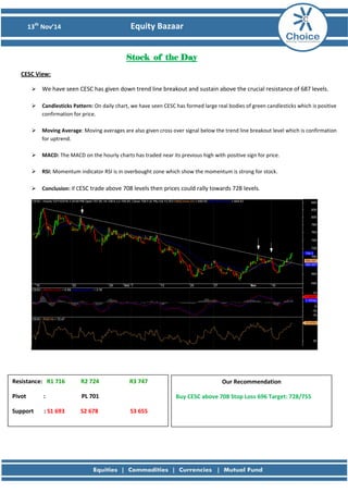 13th Nov’14 Equity Bazaar 
Stock of the Day 
CESC View: 
 We have seen CESC has given down trend line breakout and sustain above the crucial resistance of 687 levels. 
 Candlesticks Pattern: On daily chart, we have seen CESC has formed large real bodies of green candlesticks which is positive confirmation for price. 
 Moving Average: Moving averages are also given cross over signal below the trend line breakout level which is confirmation for uptrend. 
 MACD: The MACD on the hourly charts has traded near its previous high with positive sign for price. 
 RSI: Momentum indicator RSI is in overbought zone which show the momentum is strong for stock. 
 Conclusion: If CESC trade above 708 levels then prices could rally towards 728 levels. 
Resistance: R1 716 R2 724 R3 747 
Pivot : PL 701 
Support : S1 693 S2 678 S3 655 
Our Recommendation 
Buy CESC above 708 Stop Loss 696 Target: 728/755 
 