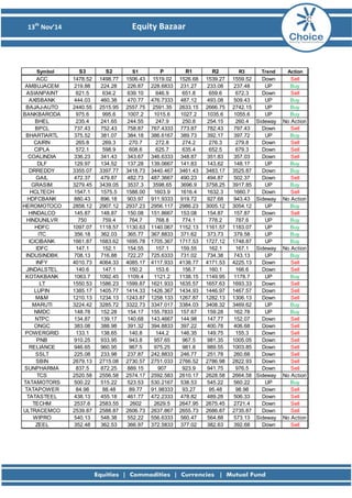 13th Nov’14 Equity Bazaar 
SymbolS3S2S1PR1R2R3TrendActionACC 1478.521498.771506.431519.021526.681539.271559.52DownSellAMBUJACEM 219.88224.28226.87228.6833231.27233.08237.48UPBuyASIANPAINT 621.5634.2639.10646.9651.8659.6672.3DownSellAXISBANK 444.03460.38470.77476.7333487.12493.08509.43UPBuyBAJAJ-AUTO 2440.552515.952557.752591.352633.152666.752742.15UPBuyBANKBARODA 975.6995.61007.21015.61027.21035.61055.6UPBuyBHEL 235.4241.65244.55247.9250.8254.15260.4SidewayNo ActionBPCL 737.43752.43758.87767.4333773.87782.43797.43DownSellBHARTIARTL 375.52381.07384.18386.6167389.73392.17397.72UPBuyCAIRN 265.8269.3270.7272.8274.2276.3279.8DownSellCIPLA 572.1598.9608.6625.7635.4652.5679.3DownSellCOALINDIA 336.23341.43343.67346.6333348.87351.83357.03DownSellDLF 129.97134.52137.28139.0667141.83143.62148.17UPBuyDRREDDY 3355.073397.773418.733440.4673461.433483.173525.87DownBuyGAIL 472.37479.87482.73487.3667490.23494.87502.37DownSellGRASIM 3279.453439.053537.33598.653696.93758.253917.85UPBuyHCLTECH 1547.11575.51588.001603.91616.41632.31660.7DownSellHDFCBANK 880.43896.18903.97911.9333919.72927.68943.43SidewayNo ActionHEROMOTOCO 2858.122907.122937.232956.1172986.233005.123054.12UPBuyHINDALCO 145.87148.87150.08151.8667153.08154.87157.87DownSellHINDUNILVR 750759.4764.7768.8774.1778.2787.6UPBuyHDFC 1097.071118.571130.631140.0671152.131161.571183.07UPBuyITC 356.18362.03365.77367.8833371.62373.73379.58UPBuyICICIBANK 1661.871683.621695.781705.3671717.531727.121748.87UPBuyIDFC 147.1152.1154.55157.1159.55162.1167.1SidewayNo ActionINDUSINDBK 708.13716.88722.27725.6333731.02734.38743.13UPBuyINFY 4010.734064.334085.174117.9334138.774171.534225.13DownSellJINDALSTEL 140.6147.1150.2153.6156.7160.1166.6DownSellKOTAKBANK 1063.71092.451109.41121.21138.151149.951178.7UPBuyLT 1550.531586.231599.871621.9331635.571657.631693.33DownSellLUPIN 1385.171405.771414.331426.3671434.931446.971467.57DownSellM&M 1210.131234.131243.871258.1331267.871282.131306.13DownSellMARUTI 3224.423285.723322.733347.0173384.033408.323469.62UPBuyNMDC 148.78152.28154.17155.7833157.67159.28162.78UPBuyNTPC 134.87139.17140.68143.4667144.98147.77152.07DownSellONGC 383.08388.98391.32394.8833397.22400.78406.68DownSellPOWERGRID 133.1138.65140.8144.2146.35149.75155.3DownSellPNB 910.25933.95943.8957.65967.5981.351005.05DownSellRELIANCE 946.65960.95967.5975.25981.8989.551003.85DownSellSSLT 225.08233.98237.87242.8833246.77251.78260.68DownSellSBIN 2679.132715.082730.572751.0332766.522786.982822.93DownSellSUNPHARMA 837.5872.25889.15907923.9941.75976.5DownSellTCS 2520.582556.582574.172592.5832610.172628.582664.58SidewayNo ActionTATAMOTORS 500.22515.22523.53530.2167538.53545.22560.22UPBuyTATAPOWER 84.9888.4889.7791.9833393.2795.4898.98DownSellTATASTEEL 438.13455.18461.77472.2333478.82489.28506.33DownSellTECHM 2537.62583.5526022629.52647.952675.452721.4DownSellULTRACEMCO 2539.872588.872606.732637.8672655.732686.872735.87DownSellWIPRO 540.13548.38552.22556.6333560.47564.88573.13SidewayNo ActionZEEL 352.48362.53366.97372.5833377.02382.63392.68DownSell  