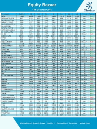 Equity Bazaar
SEBI Registered– Research Analyst Equities I Commodities I Currencies I Mutual Funds
14th December 2016
Symbols CLOSE R3 R2 R1 P S1 S2 S3 Trend Action
ACC 1340 1372 1361 1351 1339 1329 1318 1296 Up Buy
ADANIPORTS 287 299 293 290 284 281 275 267 Up Buy
AMBUJACEM 206 213 211 209 207 205 203 199 Down Sell
ASIANPAINT 908 937 926 917 906 897 886 866 Up Buy
AUROPHARMA 720 729 725 722 719 716 712 706 Up Buy
AXISBANK 454 470 462 458 450 446 438 426 Up Buy
BAJAJ-AUTO 2660 2697 2681 2671 2655 2645 2629 2604 Up Buy
BANKBARODA 161 167 164 162 159 158 155 151 Up Buy
BHARTIARTL 330 337 334 332 329 327 324 319 Up Buy
BHEL 125 129 128 127 126 125 124 122 Down Sell
BOSCHLTD 20781 21585 21293 21037 20744 20489 20196 19648 Up Buy
BPCL 629 659 645 637 623 616 602 580 Up Buy
CIPLA 579 594 587 583 577 572 566 555 Up Buy
COALINDIA 305 312 310 308 305 303 301 296 Down Sell
DRREDDY 3163 3216 3198 3181 3162 3145 3127 3091 Up Buy
EICHERMOT 22370 23033 22760 22565 22291 22096 21823 21354 Up Buy
GAIL 424 438 434 429 425 420 417 408 Down Sell
GRASIM 850 882 873 861 852 840 830 809 Down Sell
HCLTECH 801 819 811 806 799 794 786 773 Up Buy
HDFC 1275 1319 1300 1288 1269 1256 1237 1206 Up Buy
HDFCBANK 1185 1203 1196 1191 1185 1179 1173 1161 Up Buy
HEROMOTOCO 3211 3273 3256 3234 3217 3195 3178 3139 Down Sell
HINDALCO 177 189 186 182 178 174 171 164 Down Sell
HINDUNILVR 829 847 842 835 830 824 819 807 Down Sell
ICICIBANK 264 268 267 266 264 263 261 258 Up Buy
IDEA 77 79 78 78 77 76 75 73 Up Buy
INDUSINDBK 1086 1112 1103 1094 1085 1076 1067 1049 Up Buy
INFRATEL 354 364 361 358 354 351 348 341 Up Buy
INFY 988 1018 1006 997 984 975 962 940 Up Buy
ITC 235 242 239 237 235 232 230 225 Up Buy
KOTAKBANK 728 752 745 737 730 721 715 699 Down Sell
LT 1375 1395 1387 1381 1373 1367 1359 1346 Up Buy
LUPIN 1491 1540 1524 1507 1492 1475 1459 1427 Down Sell
M&M 1167 1198 1186 1177 1165 1155 1143 1122 Up Buy
MARUTI 5160 5273 5240 5200 5167 5127 5094 5021 Down Sell
NTPC 165 171 169 167 165 163 161 157 Up Buy
ONGC 312 319 317 314 311 309 306 301 Up Buy
POWERGRID 185 191 189 187 185 183 181 176 Up Buy
RELIANCE 1039 1058 1049 1044 1036 1031 1022 1009 Up Buy
SBIN 266 273 270 268 265 263 260 254 Up Buy
SUNPHARMA 684 710 698 691 679 672 660 640 Up Buy
TATAMOTORS 470 508 497 484 473 460 449 425 Down Sell
TATAMTRDVR 303 323 318 311 306 298 293 280 Down Sell
TATAPOWER 78 80 79 78 77 77 76 75 Up Buy
TATASTEEL 422 439 434 428 423 416 411 400 Down Sell
TCS 2211 2260 2239 2225 2204 2190 2169 2134 Up Buy
TECHM 487 514 501 494 481 474 460 440 Up Buy
ULTRACEMCO 3365 3566 3522 3443 3399 3321 3277 3155 Down Sell
WIPRO 464 476 470 467 461 458 452 443 Up Buy
YESBANK 1204 1246 1228 1216 1198 1186 1168 1139 Up Buy
ZEEL 442 459 455 448 444 437 433 422 Down Sell
 