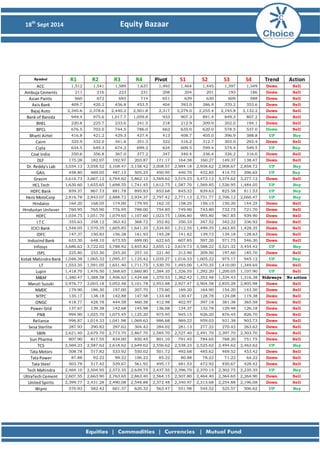 18th Sept 2014 Equity Bazaar 
SymbolR1R2R3R4PivotS1S2S3S4TrendActionACC 1,512 1,541 1,589 1,637 1,493 1,464 1,445 1,397 1,349 DownSellAmbuja Cements211 216 223 231 208 204 201 193 186 DownSellAsian Paints 660 672 693 714 651 639 630 609 588 DownSellAxis Bank409.7 420.2 436.8 453.5 404 393.0 386.9 370.2 353.6 DownSellBajaj Auto 2,340.6 2,378.6 2,440.2 2,501.8 2,317 2,279.0 2,255.4 2,193.8 2,132.2 DownSellBank of Baroda949.4 975.6 1,017.7 1,059.8 933 907.3 891.4 849.3 807.2 DownSellBHEL220.8 225.7 233.6 241.5 218 212.9 209.9 202.0 194.1 DownSellBPCL676.5 703.0 744.5 786.0 662 635.0 620.0 578.5 537.0 DownSellBharti Airtel416.8 421.2 429.3 437.4 413 408.7 405.0 396.9 388.8 UPBuyCairn 325.9 332.0 341.6 351.3 322 316.2 312.7 303.0 293.4 DownSellCipla 634.5 649.3 674.2 699.2 624 609.5 599.4 574.4 549.5 UPBuy Coal India 350.6 356.8 367.0 377.2 347 340.4 336.4 326.2 316.0 DownSellDLF 175.28 182.07 192.97 203.87 171.17 164.38 160.27 149.37 138.47 DownSellDr. Reddy's Lab3,034.13 3,058.52 3,108.47 3,158.42 3,008.57 2,984.18 2,958.62 2,908.67 2,858.72 UPBuyGAIL 458.80 469.05 487.15 505.25 450.95 440.70 432.85 414.75 396.65 UPBuy Grasim 3,616.73 3,667.12 3,764.62 3,862.12 3,569.62 3,519.23 3,472.12 3,374.62 3,277.12 DownSellHCL Tech1,630.60 1,655.65 1,698.55 1,741.45 1,612.75 1,587.70 1,569.85 1,526.95 1,484.05 UPBuyHDFC Bank 859.37 867.73 881.78 895.83 853.68 845.32 839.63 825.58 811.53 UPBuyHero MotoCorp 2,816.78 2,843.07 2,888.72 2,934.37 2,797.42 2,771.13 2,751.77 2,706.12 2,660.47 UPBuyHindalco164.20 168.05 174.00 179.95 162.10 158.25 156.15 150.20 144.25 DownSellHindustan Unilever760.95 765.90 776.95 788.00 754.85 749.90 743.80 732.75 721.70 DownSellHDFC1,034.75 1,051.70 1,079.65 1,107.60 1,023.75 1,006.80 995.80 967.85 939.90 DownSellI T C 355.63 358.12 363.42 368.72 352.82 350.33 347.52 342.22 336.92 DownSellICICI Bank 1,548.05 1,570.35 1,605.85 1,641.35 1,534.85 1,512.55 1,499.35 1,463.85 1,428.35 DownSellIDFC147.37 150.83 156.38 161.93 145.28 141.82 139.73 134.18 128.63 DownSellIndusInd Bank633.30 648.10 673.55 699.00 622.65 607.85 597.20 571.75 546.30 DownSellInfosys 3,686.63 3,722.02 3,788.92 3,855.82 3,655.12 3,619.73 3,588.22 3,521.32 3,454.42 UPBuyJSPL225.80 233.30 245.20 257.10 221.40 213.90 209.50 197.60 185.70 DownSellKotak Mahindra Bank1,046.38 1,065.32 1,095.37 1,125.42 1,035.27 1,016.33 1,005.22 975.17 945.12 UPBuy LT1,553.35 1,591.05 1,651.40 1,711.75 1,530.70 1,493.00 1,470.35 1,410.00 1,349.65 DownSellLupin1,418.70 1,476.50 1,568.65 1,660.80 1,384.35 1,326.55 1,292.20 1,200.05 1,107.90 UPSellM&M1,380.47 1,388.58 1,406.63 1,424.68 1,370.53 1,362.42 1,352.48 1,334.43 1,316.38 SidewaysNo actionMaruti Suzuki2,976.77 3,003.18 3,052.48 3,101.78 2,953.88 2,927.47 2,904.58 2,855.28 2,805.98 DownSellNMDC179.90 186.30 197.00 207.70 175.60 169.20 164.90 154.20 143.50 DownSellNTPC135.17 138.18 142.88 147.58 133.48 130.47 128.78 124.08 119.38 DownSellONGC418.77 428.78 444.58 460.38 412.98 402.97 397.18 381.38 365.58 DownSellPower Grid137.67 139.38 142.68 145.98 136.08 134.37 132.78 129.48 126.18 DownSellPNB994.90 1,025.70 1,075.45 1,125.20 975.95 945.15 926.20 876.45 826.70 DownSellReliance996.87 1,014.33 1,041.98 1,069.63 986.68 969.22 959.03 931.38 903.73 DownSellSesa Sterlite 287.93 290.82 297.62 304.42 284.02 281.13 277.22 270.42 263.62 DownSellSBIN2,621.40 2,679.70 2,773.70 2,867.70 2,585.70 2,527.40 2,491.70 2,397.70 2,303.70 DownSellSun Pharma807.90 817.55 834.00 850.45 801.10 791.45 784.65 768.20 751.75 DownSellTCS2,569.23 2,587.62 2,618.62 2,649.62 2,556.62 2,538.23 2,525.62 2,494.62 2,463.62 UPBuyTata Motors508.78 517.82 533.92 550.02 501.72 492.68 485.62 469.52 453.42 DownSellTata Power87.88 92.22 99.22 106.22 85.22 80.88 78.22 71.22 64.22 DownSellTata Steel503.78 517.42 539.67 561.92 495.17 481.53 472.92 450.67 428.42 DownSellTech Mahindra2,464.10 2,504.95 2,572.35 2,639.75 2,437.55 2,396.70 2,370.15 2,302.75 2,235.35 UPBuyUltraTech Cement 2,607.55 2,663.90 2,763.65 2,863.40 2,564.15 2,507.80 2,464.40 2,364.65 2,264.90 DownSellUnited Spirits2,399.77 2,431.28 2,490.08 2,548.88 2,372.48 2,340.97 2,313.68 2,254.88 2,196.08 DownSellWipro570.93 582.42 601.37 620.32 563.47 551.98 544.52 525.57 506.62 UPBuy  