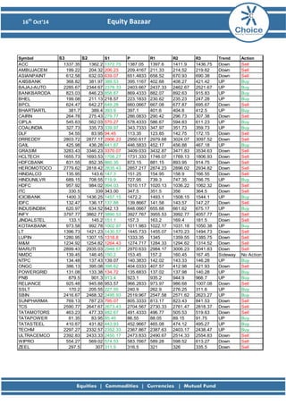 16th Oct’14 Equity Bazaar 
SymbolS3S2S1PR1R2R3TrendActionACC 1337.351362.21372.751387.051397.61411.91436.75DownSellAMBUJACEM 199.22204.32206.23209.4167211.33214.52219.62DownSellASIANPAINT 612.58632.03639.07651.4833658.52670.93690.38DownSellAXISBANK 368.82381.97389.53395.1167402.68408.27421.42UPBuyBAJAJ-AUTO 2285.672344.672378.332403.6672437.332462.672521.67UPBuyBANKBARODA 823.03846.23858.87869.4333882.07892.63915.83UPBuyBHEL 199.08211.13218.57223.1833230.62235.23247.28UPBuyBPCL 624.47642.27649.28660.0667667.08677.87695.67DownSellBHARTIARTL 381.7389.4393.9397.1401.6404.8412.5UPBuyCAIRN 264.78275.43279.77286.0833290.42296.73307.38DownSellCIPLA 545.63562.03570.27578.4333586.67594.83611.23UPBuyCOALINDIA 327.73335.73339.97343.7333347.97351.73359.73UPBuyDLF 54.5583.9594.45113.35123.85142.75172.15DownSellDRREDDY 2803.722877.172906.232950.6172979.683024.073097.52DownSellGAIL 425.98436.28441.87446.5833452.17456.88467.18UPBuyGRASIM 3283.433346.233370.073409.0333432.873471.833534.63DownSellHCLTECH 1655.731693.531708.271731.3331746.071769.131806.93DownSellHDFCBANK 831.55852.35860.35873.15881.15893.95914.75DownSellHEROMOTOCO 2779.622818.422835.432857.2172874.232896.022934.82DownSellHINDALCO 135.95143.6147.3151.25154.95158.9166.55DownSellHINDUNILVR 689.15708.55719.9727.95739.3747.35766.75UPBuyHDFC 957.92984.02994.031010.1171020.131036.221062.32DownSellITC 330.5339343.00347.5351.5356364.5DownSellICICIBANK 1400.31436.251457.151472.21493.11508.151544.1UPBuyIDFC 132.47136.17137.88139.8667141.58143.57147.27DownSellINDUSINDBK 620.97634.52642.13648.0667655.68661.62675.17UPBuyINFY 3797.773862.773890.533927.7673955.533992.774057.77DownSellJINDALSTEL 133.1145.2151.1157.3163.2169.4181.5DownSellKOTAKBANK 973.58992.781002.971011.9831022.171031.181050.38UPBuyLT 1396.731421.231430.571445.7331455.071470.231494.73DownSellLUPIN 1280.951307.151318.81333.3513451359.551385.75DownSellM&M 1234.921254.821264.431274.7171284.331294.621314.52DownSellMARUTI 2899.432935.032948.572970.6332984.173006.233041.83DownSellNMDC 139.45146.45150.2153.45157.2160.45167.45SidewayNo ActionNTPC 134.48137.43139.07140.3833142.02143.33146.28UPBuyONGC 386.13395.08398.62404.0333407.57412.98421.93DownSellPOWERGRID 131.08133.38134.72135.6833137.02137.98140.28UPBuyPNB 879.5901.3913.4923.1935.2944.9966.7UPBuyRELIANCE 925.48945.88953.57966.2833973.97986.681007.08DownSellSSLT 170.2205.55227.55240.9262.9276.25311.6UPBuySBIN 2416.672468.322495.932519.9672547.582571.622623.27UPBuySUNPHARMA 769.13787.23795.07805.3333813.17823.43841.53DownSellTCS 2590.772647.672673.432704.5672730.332761.472818.37DownSellTATAMOTORS 463.23477.33482.67491.4333496.77505.53519.63DownSellTATAPOWER 81.3583.9585.4586.5588.0589.1591.75UPBuyTATASTEEL 410.67431.82443.93452.9667465.08474.12495.27UPBuyTECHM 2297.272332.572352.332367.8672387.632403.172438.47UPBuyULTRACEMCO 2392.832433.332450.172473.8332490.672514.332554.83DownSellWIPRO 554.27569.02574.53583.7667589.28598.52613.27DownSellZEEL 297.5307311.5316.5321326335.5DownSell  