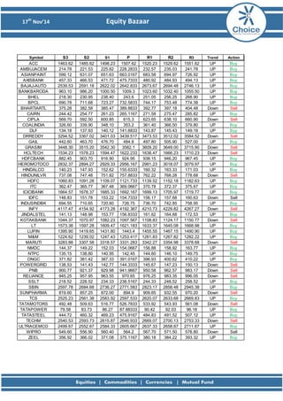 17th
Nov’14 Equity Bazaar
Symbol S3 S2 S1 P R1 R2 R3 Trend Action
ACC 1463.62 1485.62 1498.23 1507.62 1520.23 1529.62 1551.62 UP Buy
AMBUJACEM 214.78 221.53 225.82 228.2833 232.57 235.03 241.78 UP Buy
ASIANPAINT 599.12 631.07 651.63 663.0167 683.58 694.97 726.92 UP Buy
AXISBANK 457.33 466.53 471.72 475.7333 480.92 484.93 494.13 UP Buy
BAJAJ-AUTO 2539.53 2591.18 2622.02 2642.833 2673.67 2694.48 2746.13 UP Buy
BANKBARODA 963.10 986.20 1000.50 1009.3 1023.60 1032.40 1055.50 UP Buy
BHEL 218.30 230.95 238.40 243.6 251.05 256.25 268.90 UP Buy
BPCL 690.78 711.68 723.27 732.5833 744.17 753.48 774.38 UP Buy
BHARTIARTL 375.28 382.58 385.47 389.8833 392.77 397.18 404.48 Down Sell
CAIRN 244.42 254.77 261.23 265.1167 271.58 275.47 285.82 UP Buy
CIPLA 569.70 592.50 600.85 615.3 623.65 638.10 660.90 Down Sell
COALINDIA 326.60 339.90 348.10 353.2 361.40 366.50 379.80 UP Buy
DLF 134.18 137.93 140.12 141.6833 143.87 145.43 149.18 UP Buy
DRREDDY 3294.52 3367.02 3401.03 3439.517 3473.53 3512.02 3584.52 Down Sell
GAIL 442.60 463.70 476.70 484.8 497.80 505.90 527.00 UP Buy
GRASIM 3448.30 3515.20 3542.30 3582.1 3609.20 3649.00 3715.90 Down Sell
HCLTECH 1534.23 1578.23 1594.47 1622.233 1638.47 1666.23 1710.23 Down Sell
HDFCBANK 882.45 903.70 916.90 924.95 938.15 946.20 967.45 UP Buy
HEROMOTOCO 2832.37 2894.27 2929.33 2956.167 2991.23 3018.07 3079.97 UP Buy
HINDALCO 140.23 147.93 152.62 155.6333 160.32 163.33 171.03 UP Buy
HINDUNILVR 737.08 747.48 751.82 757.8833 762.22 768.28 778.68 Down Sell
HDFC 1060.83 1091.28 1109.07 1121.733 1139.52 1152.18 1182.63 UP Buy
ITC 362.47 365.77 367.48 369.0667 370.78 372.37 375.67 UP Buy
ICICIBANK 1664.57 1678.37 1685.33 1692.167 1699.13 1705.97 1719.77 UP Buy
IDFC 148.83 151.78 153.22 154.7333 156.17 157.68 160.63 Down Sell
INDUSINDBK 694.55 710.65 720.60 726.75 736.70 742.85 758.95 UP Buy
INFY 4117.47 4154.92 4173.28 4192.367 4210.73 4229.82 4267.27 Down Sell
JINDALSTEL 141.13 148.98 153.77 156.8333 161.62 164.68 172.53 UP Buy
KOTAKBANK 1044.37 1070.97 1082.23 1097.567 1108.83 1124.17 1150.77 Down Sell
LT 1573.38 1597.28 1609.47 1621.183 1633.37 1645.08 1668.98 UP Buy
LUPIN 1395.90 1419.65 1431.80 1443.4 1455.55 1467.15 1490.90 UP Buy
M&M 1224.62 1239.02 1247.43 1253.417 1261.83 1267.82 1282.22 UP Buy
MARUTI 3283.88 3307.58 3318.57 3331.283 3342.27 3354.98 3378.68 Down Sell
NMDC 144.37 149.22 152.03 154.0667 156.88 158.92 163.77 UP Buy
NTPC 135.15 138.80 140.95 142.45 144.60 146.10 149.75 UP Buy
ONGC 371.82 381.42 387.33 391.0167 396.93 400.62 410.22 UP Buy
POWERGRID 138.53 141.43 142.77 144.3333 145.67 147.23 150.13 Down Sell
PNB 900.77 921.37 929.98 941.9667 950.58 962.57 983.17 Down Sell
RELIANCE 945.25 957.95 963.55 970.65 976.25 983.35 996.05 Down Sell
SSLT 218.52 228.52 234.33 238.5167 244.33 248.52 258.52 UP Buy
SBIN 2597.78 2684.68 2736.27 2771.583 2823.17 2858.48 2945.38 UP Buy
SUNPHARMA 819.60 857.25 872.00 894.9 909.65 932.55 970.20 Down Sell
TCS 2525.23 2561.38 2583.92 2597.533 2620.07 2633.68 2669.83 UP Buy
TATAMOTORS 492.48 509.63 516.77 526.7833 533.92 543.93 561.08 Down Sell
TATAPOWER 79.58 83.73 86.27 87.88333 90.42 92.03 96.18 UP Buy
TATASTEEL 444.72 460.32 469.23 475.9167 484.83 491.52 507.12 UP Buy
TECHM 2540.53 2593.73 2615.87 2646.933 2669.07 2700.13 2753.33 Down Sell
ULTRACEMCO 2499.67 2552.67 2584.33 2605.667 2637.33 2658.67 2711.67 UP Buy
WIPRO 549.60 556.90 560.40 564.2 567.70 571.50 578.80 Down Sell
ZEEL 356.92 366.02 371.08 375.1167 380.18 384.22 393.32 UP Buy
 