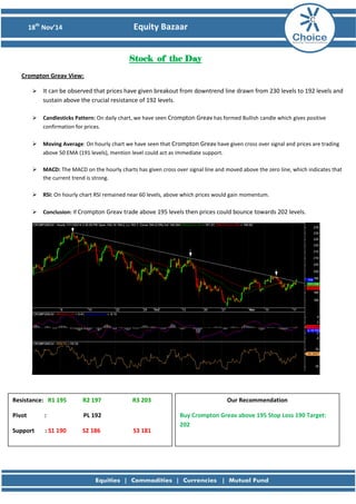 18th Nov’14 Equity Bazaar 
Stock of the Day 
Crompton Greav View: 
 It can be observed that prices have given breakout from downtrend line drawn from 230 levels to 192 levels and sustain above the crucial resistance of 192 levels. 
 Candlesticks Pattern: On daily chart, we have seen Crompton Greav has formed Bullish candle which gives positive confirmation for prices. 
 Moving Average: On hourly chart we have seen that Crompton Greav have given cross over signal and prices are trading above 50 EMA (191 levels), mention level could act as immediate support. 
 MACD: The MACD on the hourly charts has given cross over signal line and moved above the zero line, which indicates that the current trend is strong. 
 RSI: On hourly chart RSI remained near 60 levels, above which prices would gain momentum. 
 Conclusion: If Crompton Greav trade above 195 levels then prices could bounce towards 202 levels. 
Resistance: R1 195 R2 197 R3 203 
Pivot : PL 192 
Support : S1 190 S2 186 S3 181 
Our Recommendation 
Buy Crompton Greav above 195 Stop Loss 190 Target: 202 
 
