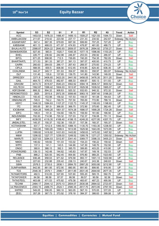 18th Nov’14 Equity Bazaar 
SymbolS3S2S1PR1R2R3TrendActionACC 1453.531476.331486.471499.131509.271521.931544.73DownSellAMBUJACEM 211.67219.42223.58227.17231.33234.92242.67SidewayNo ActionASIANPAINT 647.4667.35679.65687.30699.60707.25727.20UPBuyAXISBANK 461.13468.03471.97474.93478.87481.83488.73UPBuyBAJAJ-AUTO 2588.872624.222640.932659.572676.282694.922730.27DownSellBANKBARODA 927.45983.91020.71040.351077.151096.801153.25UPBuyBHEL 226.77236.82242.98246.87253.03256.92266.97UPBuyBPCL 671.25698.95712.5726.65740.20754.35782.05DownSellBHARTIARTL 371.53381.33387.27391.13397.07400.93410.73UPBuyCAIRN 260.63264.03266.17267.43269.57270.83274.23UPBuyCIPLA 588.55600.5606.90612.45618.85624.40636.35UPBuyCOALINDIA 344.27349.17351.63354.07356.53358.97363.87SidewayNo ActionDLF 131.45135.6137.65139.75141.80143.90148.05DownSellDRREDDY 3371.83406.653423.203441.503458.053476.353511.20DownSellGAIL 464.73476.53482.87488.33494.67500.13511.93UPBuyGRASIM 3474.723518.673540.233562.623584.183606.573650.52DownSellHCLTECH 1562.871588.421604.031613.971629.581639.521665.07UPBuyHDFCBANK 868.32894.32906.63920.32932.63946.32972.32DownSellHEROMOTOCO 28252915.82972.353006.603063.153097.403188.20UPBuyHINDALCO 150.43153.98156.02157.53159.57161.08164.63UPBuyHINDUNILVR 726.9742.2749.70757.50765.00772.80788.10DownSellHDFC 1046.531084.631107.271122.731145.371160.831198.93UPBuyITC 355.05361.9366.05368.75372.90375.60382.45UPBuyICICIBANK 1624.281649.281661.571674.281686.571699.281724.28DownSellIDFC 146.9151.8154.60156.70159.50161.60166.50UPBuyINDUSINDBK 702.93714.98720.32727.03732.37739.08751.13DownSellINFY 4038.554118.354168.404198.154248.204277.954357.75UPBuyJINDALSTEL 145.37150.37152.38155.37157.38160.37165.37DownSellKOTAKBANK 937.71012.91060.501088.101135.701163.301238.50UPBuyLT 1553.951583.951599.91613.951629.901643.951673.95UPBuyLUPIN 1389.821416.821431.631443.821458.631470.821497.82UPBuyM&M 1206.021227.771239.031249.521260.781271.271293.02SidewayNo ActionMARUTI 3227.633284.533312.873341.433369.773398.333455.23DownSellNMDC 146.62149.82151.03153.02154.23156.22159.42DownSellNTPC 137.3141.1143.5144.90147.30148.70152.50UPBuyONGC 380.6388.15392.3395.70399.85403.25410.80UPBuyPOWERGRID 139.13142.48144.62145.83147.97149.18152.53UPBuyPNB 886.2920.55942.45954.90976.80989.251023.60UPBuyRELIANCE 936.48958.03971.62979.58993.171001.131022.68UPBuySSLT 227.63232.88235.42238.13240.67243.38248.63DownSellSBIN 2576.52735.62838.12894.702997.203053.803212.90UPBuySUNPHARMA 842.95861.95872.90880.95891.90899.95918.95UPBuyTCS 2546.352579.12598.72611.852631.452644.602677.35UPBuyTATAMOTORS 482.5510.05527.65537.60555.20565.15592.70UPBuyTATAPOWER 84.5886.5887.5788.5889.5790.5892.58DownSellTATASTEEL 463.68471.53475.82479.38483.67487.23495.08UPBuyTECHM 2484.172544.122570.132604.072630.082664.022723.97DownSellULTRACEMCO 2393.152486.752524.12580.352617.702673.952767.55DownSellWIPRO 549.05556.05560.10563.05567.10570.05577.05UPBuyZEEL 357.28367.73373.92378.18384.37388.63399.08UPBuy  